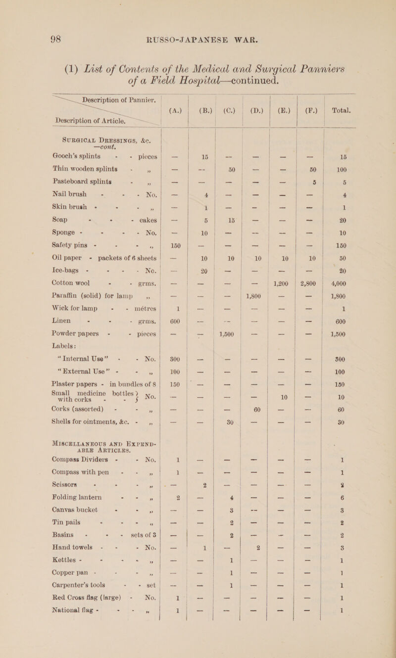 (1) List of Contents of the Medicul and Surgical Panmers of a Field Hospital—continued.        : Description of Pannier, | | | ee ca (A) (B.) | (Go | (D.) 7 (| Ge) | Total. Description of Article. ~—~~_ | SURGICAL DreEssines, &amp;e. —cont. | Gooch’s splints - + pieces}! — 15 - = - — 15 Thin wooden splints — - kj =) |; 3 BO Sie _ 50 100 Pasteboard splints - s a ie —_ — 5 5 Nail brush - He INO; — 4 as = = see 4 Skin brush - - SO ng a i _ oy ee _ 1 Soap - : - cakes — 5 15 — | &lt; = 20 Sponge - - - = INo, —_ 10 _ See a ae ara 10 Safety pins - ; Ce. 150 de | _ ma ee ae 150 Oil paper - packets of 6 sheets | — 10 | 10 10 | 20. |; 20 50 Ice-bags - - - - No. _— 20 Ss lS | - el . 20 Cotton wool ‘ ‘gems, | ee IE enone heenoe ceo Paraffin (solid) for lamp pa | — | — | — | 1,800 | — — | 1,800 Wick forlamp - - métres | ra ee } = [eee | — ed 1 Linen : - - germs, 600 |) == ae | ors t oe | 600 Powder papers’ - - pieces _ — 1,500 | = | — = tO) Labels: | | “Internal Use” - - No. 300 | — Sh ATS | _ or 300 “External Use” - =. on, 100 ~ _ ree | _ &lt;p 100 Plaster papers - in bundles of 8 150 — — — — == 150 ae somone bottles } No. = |= | = ie 10 — 10 Corks (assorted) = - Sine “as, Se as Oe 60 — _ 60 Shells for ointments, &amp;c. - __,, ae _ 80 — — = 30 ! ABLE ARTICLES. | | Compass Dividers - - No. LW - |-- —_ — i Compass with pen - SS ass »_| = SM ae _— | — 1 Scissors . - = ess | — | 2 as ot rare ae 2 Folding antec ei Dat ous 250 — 4 | - - —_ 6 Canvas bucket - = 5s i — 3 tee _— = 3 Tin pails - - - 5 —_ | — 2 _ — ae 2 Basins - - - setsof3;/ — — 2/- - — 2 Hand towels - - - No} — | it — 2 = = 3 Kettles - : eae aan — = tae = = 1 Copper pan - . 2 pd a eee 1} — ~_ _ 1 Carpenter’s tools 1 Sans BOUNlia mee | — 1 | _ — oo 1 Red Cross flag (large) - No. 1 ‘ ee — — — — 1 National flag - - oY eats 1 — -~ _ _- - ee     