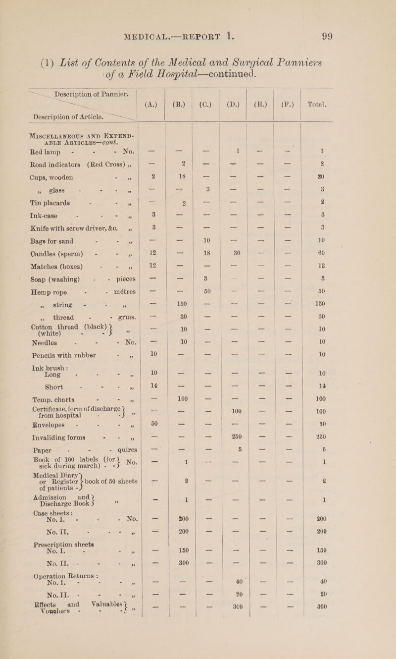  -—— _ Deser iption of Pannier. Se  ies Description of Article, ———_| MISCELLANEOUS AND HXPEND- ABLE ARTICLES—cont. Redlamp— - - - No. = Road indicators (Red Cross) ,, a Cups, wooden &gt; ass 2 » glass 2 - Sess oe Tin placards - Shah 55 co Ink-case : ical. pe ps 3 Knife with screw driver, &amp;c. 3 Bags for sand - - » a Candles (sperm) = - os 12 Matches (boxes) Sahar 5 12 Soap (washing) &gt; «= piéees | = Hemp rope - métres| — » String - - op is » thread - = gris, | ~-— Cotton thread ( black) = (white) - Needles ° - - No. = Pencils with rubber _ 10 Ink brush : Longe = - . cars 10 Short a i = 9 14 Temp. charts - 2 a Certificate, form of discharge } v2 from hospital ” Envelopes” - : sig 50 Invaliding forms - =i) has ay Paper ; - - quires a Book of 100 labels eae Wo. sick during march) Medical Diary or Register ¢ book of 50 sheets of patients - Admission and } Discharge Book 23 Case sheets: No.I. - - - No. No. II. E a ae Prescription sheets No.1. - Se ae No; LE. -- i sed rai Operation Returns : No.E - - ool No. Il. = L} = ” Effects and Valuables 2 Vouchers - . -§ »   (E.)   (B.) | (C.) (W),) — = 1 2 = eee 18 os = a 3 —a % _— — — 18 80 — 8 = 150 _ -- 30 — — 10 _ oe 10 = = 100 = — = — 100 = a 250 ies) | — 5 1 — roe, 2 — — il —_ me 200 = = 200 — = 150 = = 300 — == = a 40 =A — 20 eas | = 300      (F.)  oe 10 60 12 50 150 30 10 10 10 10 14 100 100 200 200 150 300 40 20 300