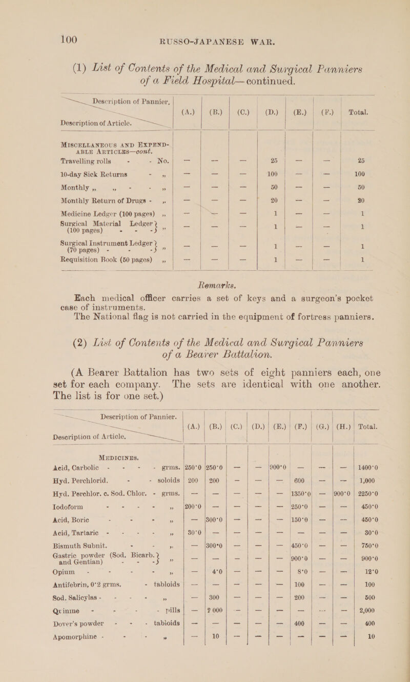           ~~ _Deseription of Pannier, || ee (A.) (B.) (C.) (D.) (E.) (F.) Total. Description of Article. —--——_ 7 MISCELLANEOUS AND EXPEND- ABLE ARTICLES—cont. Travelling rolls - - No. laa -- — 25 — — 25 10-day Sick Returns =I aa = oa 100 == ae 100 Monthly ,, gl 3 = _— — 50 — — | 50 Monthly Return of Drugs - ss, = = 3 20 — — | 30 Medicine Ledger (100 pages) .,, — — = i — — s Surgical Material a IS ae a * 1 ms % 1 (100 pages) - 5 Satie Surgical Instrument poe a “a a 1 as ~~ 1 (70 pages) - a Requisition Book (50 pages) _,, = =3 —_ 1 — _ if Remarks. Hach medical officer carries a set of keys and a surgeon’s pocket case of instruments. The National flag is not carried in the equipment of fortress panniers. (2) List of Contents of the Medical and Surgical Panmwers of a Bearer Battalion. (A Bearer Battalion has two sets of eight panniers each, one set for each company. The sets are identical with one another. The list is for one set.)             a Description of Pannier. | | | ae ie | | (A.) | (B.) | (C.)-| (D.) | (EL) | CF) (G.) (CE) Dotal. Description of wiide 7a | | MEDICINES. | Acid, Carbolic -— - - grms. |250°0 |250°0 | — — 900°0 — — — | 1400°0 Hyd. Perchlorid. - - soloids | 200 | 200 _ SO es, OU aa — | 1,000 Hyd. Perchlor. c. Sod. Chlor. - grms.| — — == — oe 1350°0 — |900°0 | 2250°0 Iodoform - - - » |200°0 | — = = = 250°0 _ _ 450°0 Acid, Boric = ad é oy) — (|800°0 ae aa — 15010 — —— 450°0 Acid, Tartaric - ” 30°0 |} — —_ aa == _ _ = 30°0 Bismuth Subnit. . Re — |3000 | — | — | — (450°0; — | — | 750°0 Gastric powder Cot — =| can - me he, : as pa : and Gentian) 9 900° 0 900°0 Opium - = &gt; = ”» = 4°50) = = = SO | = = 12°0 Antifebrin, 0°2 grms. - tabloids | — — a — — | 100 ~ -- 100 Sod. Salicylas - - - : “ — | 300 = — — .| 200 — —_ 500 Qvinme - - pills | — |2000; -— = _ — — | 2,000 Dover’s powder = - tabloids | — _ —_ — — | 400 _ — 400 Apomorphine - ~ . — 10 —_ — _ _ = _ 10 