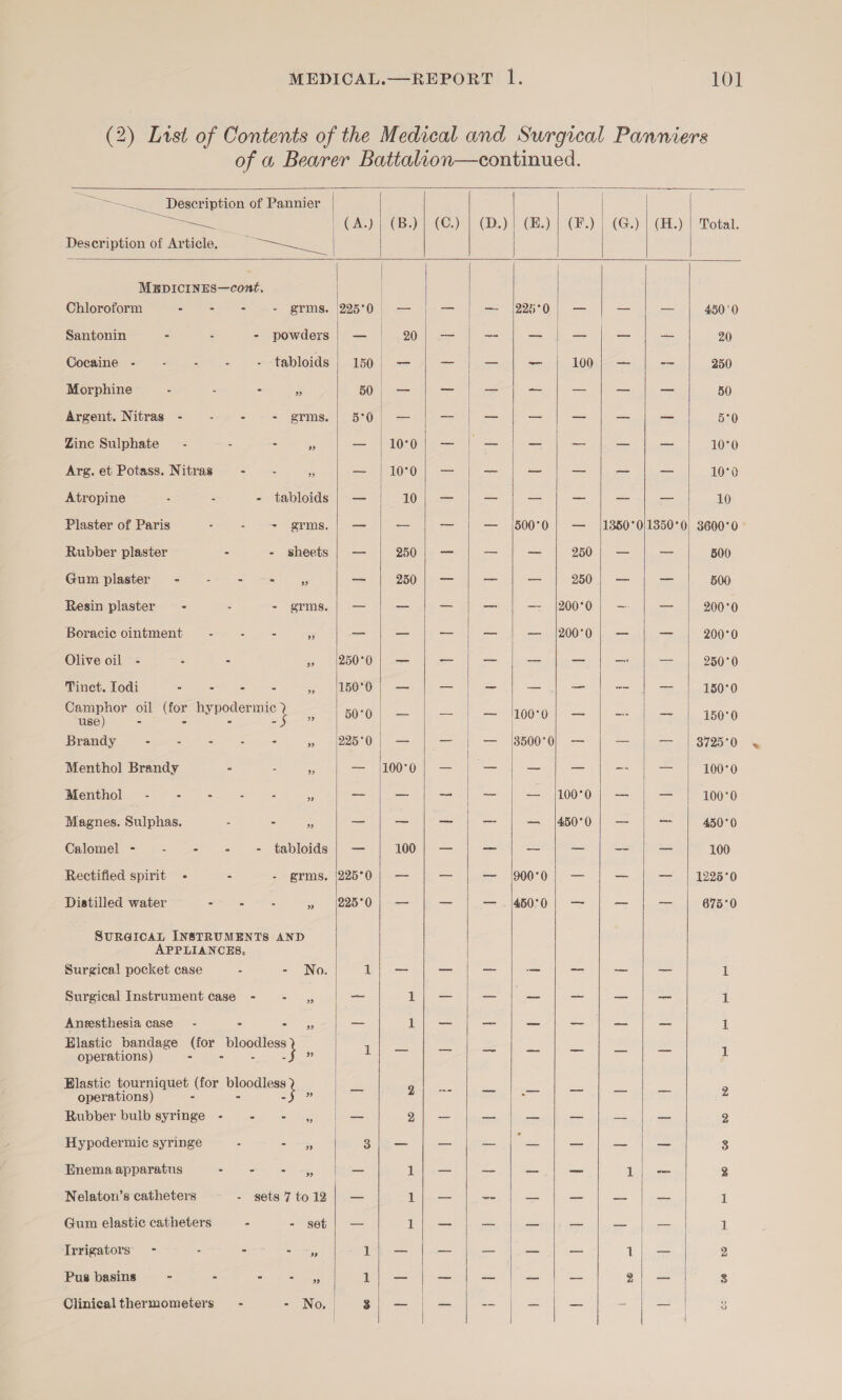         — __Deseription of Pannier wee | (A.) | (B.)} (C.) | (D.)| CH.) | CF.) Description of Article, = |= ~——____ | MBDICINES—cont, Chloroform . - - - grms. 225°0 | = = — |228°0) — Santonin - : - powders) — 20| — — = 2 @ocaine = - :-)- tabloids’. 150) = = = _ 100 Morphine - : - &amp; 50; = — a aie = Argent. Nitras - - - - grms.| 5°0) — — —_ _ — Zinc Sulphate’ - - - fe = TOS 0 aie ae fee Arg. et Potass. Nitras - = a i) 10°0 | — Lape nas a Atropine : - - tabloids | — iQ | &lt;= _ — _ Plaster of Paris : : - grms.| — — — — (500°0| — Rubber plaster - - sheets | — 250) == — 250 Gum plaster. =: “-+--~ =— | 4 — 250 | — — _ 250 Resin plaster - - - grms. | — — — _ —- |200°0 Boracic ointment - - - 3 _ — — — — |200°0 Olive oil - - : » |(250°0| — = = = ae Tinct. Todi Pi ghse eck cx tS » |150°0| — _ = a = Sener oil Gor hy ae : 50°0 /- = | se 100° Mires Brandy &lt;a&gt; - - - a PIGeOn OL == = —= |3500°0; — Menthol Brandy “ 2 it = MOOLOn| == a ct = Menthol - - - - - 2, — _ ~ — — |100°0 Magnes. Sulphas. “ - s — —_ — — — |450°0 Calomel - - - - = tabloids| — 100; — _ — — Rectified spirit - - - grms. (225°0 | — — — (900°0 | — Distilled water - - : cy za) || = == |4505 08) == SURGICAL INSTRUMENTS AND APPLIANCES. Surgical pocket case - - No. 1/— — = nes een Surgical Instrument case - - ,, oo Poe _ a _ Anesthesia case - - ae — Tey oes = _ Elastic bandage Gor a ieotles ‘ ee nes = rs aoe operations) Elastic tourniquet (for Ede of | oer oh pee an canes ee operations) - &gt; ~y ? Rubber bulb syringe - - = tes os Onl ea 3 ase = Hypodermic syringe é Ena, CH gd ee 0, 7 eae 9 eee Enema apparatus Wb ieee ace, i, —_ 1); — — = = Nelaton’s catheters - sets 7to12 |) — 1; — —_ = = Gum elastic catheters - - set | — 1/— = au sa Irrigators - - - mrs i ae ro oe a Pus basins - - - ot tess Th Ay nes = on : = Clinicalthermometers' - - No, 3); — — — = nas         (G.) (H.) Total.  1350°0   1350°0  4500 20 250 a | weirs ~-~ = OM © ww 8 Cs