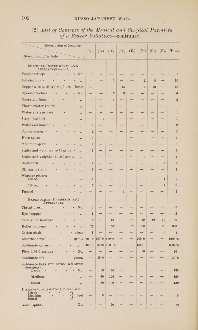  es 2 einen of Pannier.                 woo (A.) | CB.) | CO) | (DY CHL) CR) 1G.) | (CEL) | Dotal. Description of Article. SURGICAL INSTRUMENTS AND APPLIANCES—cont, Tongue forceps - - - No. 1 - _ — = = — = 1 Splints, long - - - = oS = es Cee xan 2 Bl ic 10 Copper wire netting for splints sheets | — — — 1}; — 15 i0| — 40 Operator’s cloak - - + No| — — 3 3/| — _ — — 6 Operation Jamp = - - ae 5 Mp ee dt } ae — aoe ae ass 2 Thermometer (100m) - Sees Te ae _ _ _ Ss a 2 1 Water analysis case - a&gt; eee == ee — Ss = = = a 1 Strop (leather) - - phe? ~ 1/— — — = as = a Pestle and mortar - - hess i.) — — _ — aon = if 2g Copper spoon - - - ee 93\ = — = = we ae 2 Horn spoon - - - a Ss a = _ — = eae =e 1 Medicine spoon - See SOEs 1/— — — — = = aa 1 Scales and weights: to 10 grms. - _,, 1|/— cox — — — = =e 1 Scales and weights: to 500 grms.- __,, — _ —_ _ _ | = — 1 Corkscrew - - - = 5, 1/— —_ — - a _ i 2 Ointment slab - - os Ae = a = an = 225 1 Measure glasses : 100cc. - . : Shee ates 1}; — &lt;3 25 = a es + 2 °10 ce. : - TE ARK O55 Pn aa = — a =, Pi 2 Funnel - - - : =) gs —_— ~— — re ees _ — = 1 EXPENDABLE DRESSINGS AND APPLIANCES. Throat brush - - - No. Shes — aa aa = = = 3 Eye dropper - - ot le ES, a _ _ _ -- _ — 2g Triangular bandage - aN at Oy | NO | &lt;= — 20 10 50 100 Roller bandage - ° aes 20 ae AD | = 70 80; — 80 300 Cotton cloth - ° - piece ee _ — se _ _ 3 4 Absorbent wool - - - grms. |200°0 /700°0 |500°0 | — =~ 17000 | — — | 2100°0 Sublimate gauze - - a: ey 400°0 |900°0 |1000°0} — — |1600°0), — -- | $900°0 First field dressings - - « No| — — _ - = 20) = 20 Sublimate silk - - grms.| — | 30°0| — — _ — — - 30°0 Sublimate bags (for carbonised straw dressings) : . Large - - - - No| — 380 | 100); — — = = _ 130 Medium - - os = 40| 150; — = ous oF = 190 Small - - - Oo, — 380 | 100); — = _ _ _ 180 Drainage tube (assorted) of each size: Small : - - Gooch splints - - = INO) == — 205 = — — - — 20  
