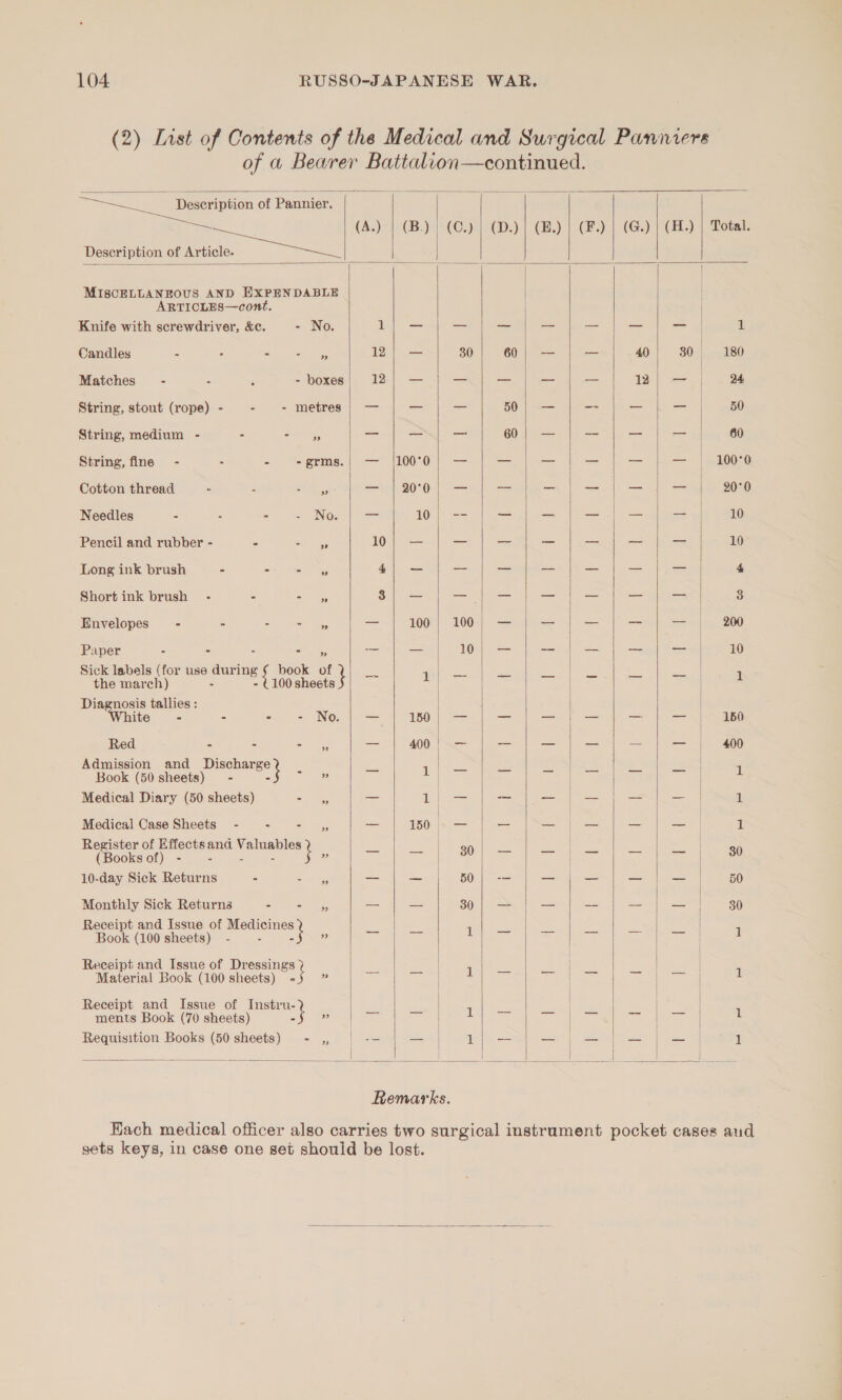                  a ———_Deseription of Pannier. ~ (A.) | (B.) | (C.) | (D.) | (B.) | CF.) | (G.) | CH.) | Total. Description of he : MISCELLANEOUS AND EXPENDABLE ARTICLES—cont. Knife with screwdriver, &amp;c. - No. BB eee = — — — — a ae 1 Candles : . ee 122/ — 30| 60); — | — 40} 80] 180 Matches” - - ‘ - boxes} 12; — a — — oa 12) =— | 24 String, stout (rope) - - - metres | — _ = 50| — _ a — 50 String, medium - - se as soe = ma 6) == a = og \viry 60 String, fine - : - Sepms. = | L00-07|) — = oat taal — — | &lt;h0070 Cotton thread = - : - » | — |%0} — |] — |} — | — | — | — | 20-0 Needles - : - = No; ia 1@ | .== — _ —_ — st a 10 Pencil and rubber - - oie 10}; — — — _ _ — _ 10 Long ink brush - - Sear 4/ — — —_ -- — _ = 4 Short ink brush - - es 8; — — — — — — — 8 Envelopes - - - aes == 100 | 100; — a -— — | 200 Paper - ~ — — 10; — - | — _ — | 10 Sick labels (for use during sf book of Ee Bit saad esa nee eel Sea ee anaes 1 the march) 100 sheets | | Diagnosis tallies : | ite - - 20 = NG) S980) ee ee Red : ie zh cs ‘3 a 400 i eo -— — = = =. | 400 Admission and a ace = 1 | zs Ls se a ‘7 fed, 1 Book (50 sheets) = - = ” | | Medical Diary (50 sheets) a te — i | = = - = as = 1 Medical Case Sheets - - a be. — 500) se _— ee — a 1 Register of Effects and Valuables | | | (Books of) - } 2 = Fels Oe | ats et sap et he ae 10-day Sick Returns - Sm 153 a — 50 | -— — = = &lt;= | 50 | Monthly Sick Returns ma ak Mes — = 90. | = = _ ae a eo Receipt and Issue of a = i 1 Book (100 sheets) - -5&gt; ae ait —- i apt Receipt and Issue of ee Thee | Material Book (100 sheets) - a — Fe go wa) ate? = | 1 Receipt and Issue of Instru-? 1 | ments Book (70 sheets) Si fe 2 a oe a ae os ae miss | 1 Requisition Books (50 sheets) = ,, - —_ 11&gt; —- = ie am ES Remarks. 