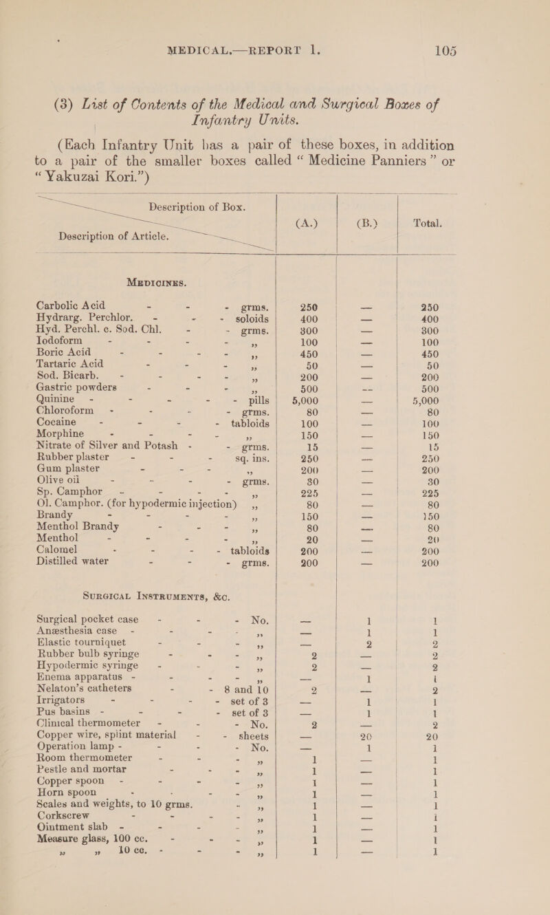 \  Ss peered  Carbolic Acid Boric Acid Tartaric Acid Sod. Bicarb. Quinine - Chloroform Cocaine = Morphine &gt; = Rubber plaster Gum plaster Olive oii Sp. Camphor - grms. - soloids - grms. - pills - grms. 3? - grms. sq. ins. oe) - grms. 39 23 Brandy Menthol Brandy Menthol = Calomel Distilled water 393 39 - Tabioida - grms. Surgical pocket case Anesthesia case - Elastic tourniquet Rubber bulb syringe Hypodermic syringe Enema apparatus - Nelaton’s catheters Irrigators - Pus basins - E Clinical thermometer Operation lamp - Room thermometer Pestle and mortar Copper spoon” - Horn spoon Corkscrew Ointment slab 29 2? 10 ee.  (A.) feed me ee ee  iP ep ee hee Pal Ewes Total.   250 bo a ee Od Oe