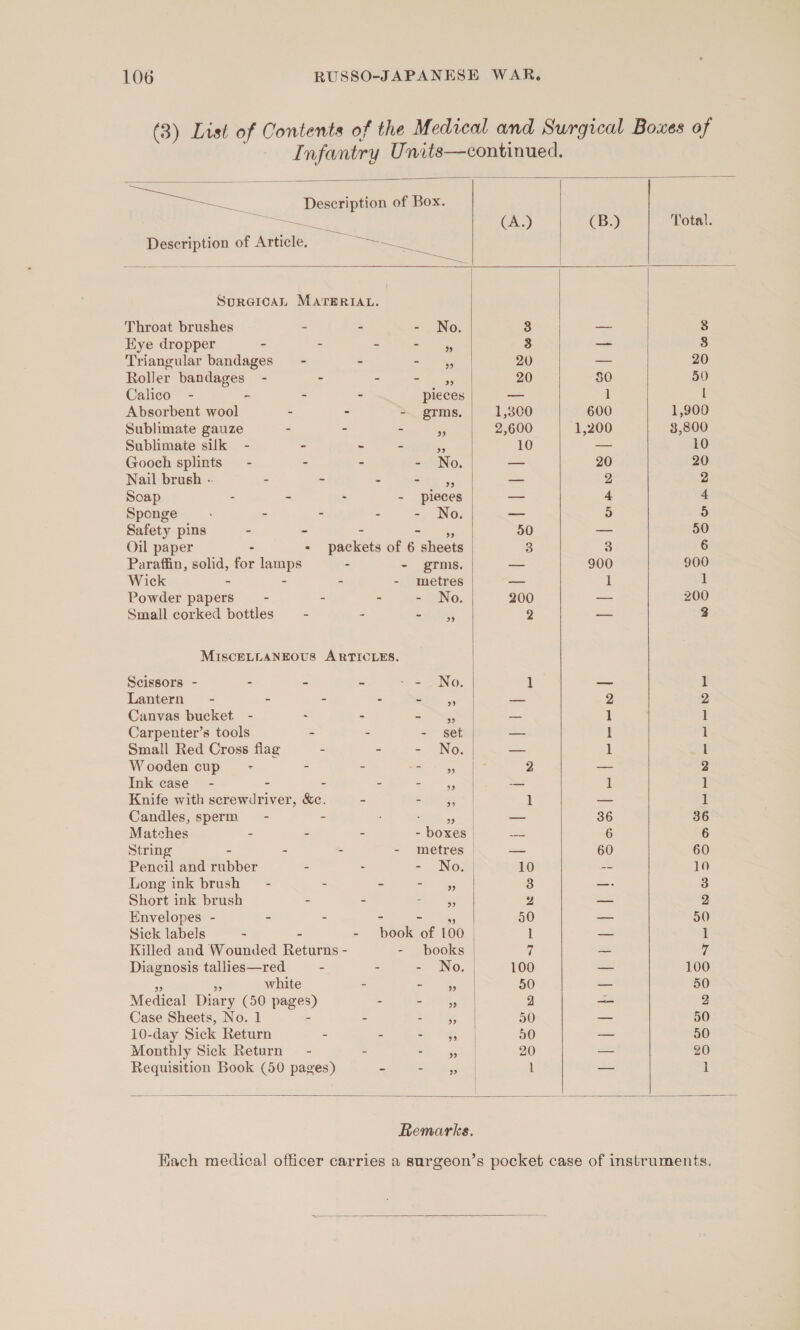 (3) List of Contents of the Medical and Surgical Boxes of Infantry Units—continued.      a Description of Box. ee &gt; (A.) (B.) Total. Description of Article. Bia: ase oe SurGicaAL MATERIAL. Throat brushes - - - No. 3 — 3 Eye dropper - - - 27 1 ee 3 — 8 Triangular bandages —- - = 20 — 20 Roller bandages - - - = eae 20 80 50 Calico. - - - - pieces — 1 l Absorbent wool - - - grms, 1,300 600 1,900 Sublimate gauze - - - 5 2,600 1,200 3,800 Sublimate silk - - ~ - *5 10 — 10 Gooch splints - - - - No. — 20 20 Nail brush -. - - - Beth oe) — 2 2 Soap - - : - pieces — cs 4 Sponge - - - - No. — 5 5 Safety pins - - - ne 50 — 50 Oil paper - - packets of 6 sheets 3 3 6 Paraffin, solid, for lamps : - grmis. a 900 900 Wick - - - - metres _ 1 1 Powder papers’ - - - - No. 200 —- 200 Small corked bottles —- - Eshbics 9 3 3 MISCELLANEOUS ARTICLES.       Scissors - - - - - - No. 1 — 1 Lantern - - - - ao. ss 2 2 Canvas bucket - - - =, See = 1 1 Carpenter’s tools : - - set | — 1 l Small Red Cross flag . - % iNoe | — 1 l Wooden cup~ - - - a gee 2 — 2 Ink case - - - - So ge — 1 1 Knife with screwdriver, &amp;c. - lie es 1 — 1 Candles, sperm - - oe — 36 36 Matches - - - - boxes | =e 6 6 String - - - - metres | — 60 60 Pencil and rubber - - - No. | 10 -- 10 Long ink brush - - ~ cee 8 3 —: 3 Short ink brush - - 7 Ss Zz — 2 Envelopes - - - - = ys 50 — 50 Sick labels - “ - book of 100. 1 = 1 Killed and Wounded Returns - - books | 7 — 7 Diagnosis tallies—red - - - No. | 100 ~ 100 3 - white - = -% 50 — 50 Medical Diary (50 pages) - “ale | 2g — 2 Case Sheets, No. 1 - - ai. Je 50 — 50 10-day Sick Return . 5 a ae 50 — 50 Monthly Sick Return - - oe ee! 20 — 20 Requisition Book (50 pages) = SOAs eh 1 — 1 Remarks. Hach medical officer carries a surgeon’s pocket case of instruments. 