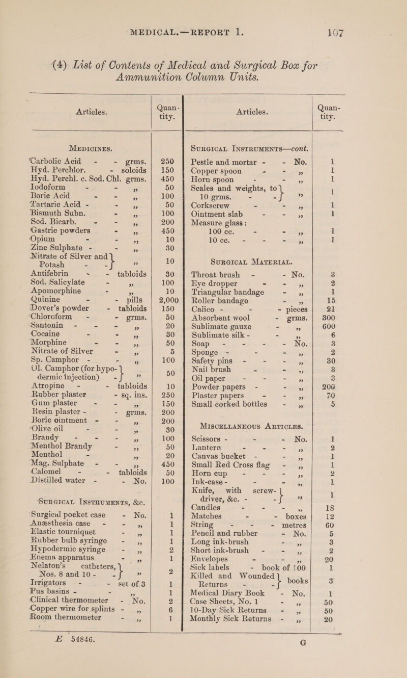 (4) Last of Contents of Medical and Surgrial Box for Ammunition Column Units.   ‘ ‘ uan- Articles, ae Articles. : = MEDICINES. SureicaL InstRUMENTS—cont. Carbolic Acid - - grms.| 250 | Pestleand mortar - - No. i! Hyd. Perchlor. - soloids | 150 { Copper spoon Boge sy 1 Hyd. Perchl. c. Sod. Chi. grms. | 450 | Horn spoon . Si S5 1 Iodoform - = 5 Te 50 Seales and weights, a Borie Acid ee eee 100 10 grms. - - &lt;3 Nartaric Acid - ~ a 50 Corkscrew - reer 1 Bismuth Subn. Siriaas 100 Ointment slab - ener i Sod. Bicarb. ~ = ts 200 Measure glass : Gastric powders 5 i 450 100 ec. - a Sigs 1 ‘Opium - So emer 10 10ce. - - Silay L ‘Zine Sulphate - - a 30 Nitrate of Silver and f 10 SunGvedr Minmuray Potash - - Antifebrin ~ = tabloids 30 Throat brush - - No. 3 Sod. Salicylate - Ss 100 Eye dropper - ees 2 Apomorphine - $s 10 Triangular bandage =&gt;» 1 Quinine - - pills | 2,000 | Roller bandage =HLNT ys 15 Dover’s powder - tabloids | 150 Calico - - - pieces 21 ‘Chloroform - - grms. 50 | Absorbent wool - grms. | 300 ‘Santonin - = - Pe 20 Sublimate gauze - a 600 Cocaine - —— 30 Sublimate silk - - ~ 6 Morphine - Sie Tay 50 Soap - - - - No. 3 Nitrate of Silver mi igs 5 | Sponge - = es, 5 2 Sp. Camphor - a) te 100 Safety pins - - at 30 Ol. Camphor (for hypo- 50 Nail brush - S050 5) 3 dermicinjection) - \ ey Oil paper - - - 5 3 Atropine - - tabloids 10 Powder papers - core 206 Rubber plaster - Sq. ins. | 250 Plaster papers - o Segs 79 Gum plaster - - Pe 150 Small corked botties = 5 5 Resin plaster - - grms. | 200 pe ag ae F: ‘i 2 a MIscELLANEOUS ARTICLES. Brandy - - - 100 Scissors - - - No. 1 ‘Menthol Brandy - os 50 Lantern - - = 0% 2 Menthol ~— - es 20 Canvas bucket - Snes 1 ‘Mag. Sulphate - =) ss 450 Small Red Cross flag -_ ,, i Calomel - - tabloids 50 Horncup~ - - ee 2 Distilled water - - No. 100 Ink-case - - us I Knife, with screw- driver, &amp;c. - Es 4 i SuRGicaL INstruuEnts, &amp;c. Cxkdins z = : a, 18 ‘Surgical pocket case - No. 1 Matches - - boxes 12 Anesthesia case - thas 1 String - - - metres 60 Elastic tourniquet ade be 1 Pencil and rubber - No. 5 Rubber bulb syringe oy are 1 Long ink-brush SD Igy 3 Hypodermic syringe = Ps 2 Short ink-brush_~ - sid ise yy 2 Enema apparatus igus 1 Envelopes - = Cys 20 Nelaton’s _ catheters, 9 Sick labels - book of 100 1 Nos. 8 and 10 - a is Killed and Wounded HES 3 Irrigators —- - set of 3 1 Returns - - Pus basins - - as 1 Medical Diary Book - No. 1 Clinical thermometer - No. 2 Case Sheets, No. 1 a oe 50 ‘Copper wire for splints - _,, 6 10-Day Sick Returns -_,, 50 Room thermometer Sol RS 1 Monthly Sick Returns - _,, 20 ay E 54846, G