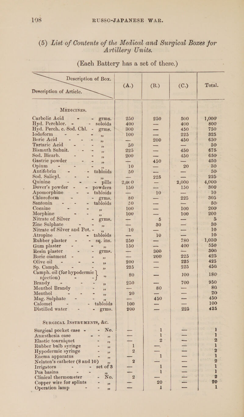 (5) List-of Contents of the Medical and Surgical Boxes for Artillery Units. (Each Battery has a set of these.)    Description of Box.     (A.) (B.) (C.) Total. Description of Article. | ) MEDICINES. Carbolie Acid - - grms. 250 250 500 1,000 Hyd. Perchlor. - - soloids 400 —_ 400 800 Hyd. Perch, c.-Sod. beng - grms. 300 — 450 750 lodoform - 4 Ry! 100 — 225 825 Boric Acid - = tae. — 200 450 650 Tartaric Acid - &lt; +8, 50 — _ 50 Bismuth Subnit. a 225 —_— 450 675. Sod. Bicarb. - &lt; “ge 200 — 450 650 - Gastric powder i = 450 — 450 Opium - - = Aare 10 a 20 30 Antifebrin - - tabloids 50 — — 50 Sod. Salicyl. - - % = 225 — 225 Quinine - = - pills 2,000 2,000 4,000 Dover’s powder - - powders 150 — 150 - 800 Apomorphine - - tabloids _ 10 —_ 10 Chloroform - - grms. 80 — 225 305 Santonin-- - - tabloids 50 — a 50) Cocaine - - 3 100 —_ 100 200 Morphine “ - Ps 100 — 100 200 Nitrate of Silver - grms. o 5 a &gt; Zine Sulphate “ =. Oy = 30 oo 30: Nitrate of Silver and Pot.- ,, 10 _ — | 10 Atropine - - tabloids — 10 — 10 Rubber plaster - - sq.ins.} 250 —_ 780 1,030 Gum plaster - - na 150 — 400 550 Resin plaster - - grms, a 300 eee. 300 Boric ointment - Bs — 200 =| 225 425 Olive oil = - - oe 200 — 225° 425 Sp. Camph. - m 225 — 225 450, Camph. oil (for hypodermic} 80 ot 100 180 njection) 2 Brandy - - alt HM, 250 — 700 950 Menthol Brandy ” =s 80 —— 80 Menthol = - = oe 20 — — 20 Mag. Sulphate - a = 450 — 450 Calomel - - tabloids 100 — — 100 Distilled water - - grms. 200 o— 225 425 SurRGICcAL INSTRUMENTS, &amp;C. Surgical pocket case - - No. | _ 1 — } Anesthesia case seta GS — 1 — I Elastic tourniquet es a 2 ~— 2 Rubber bulb syringe a mes 1 _. — 1 Hypodermic syringe = LiNGy 2 — — 2 Enema apparatus 3 ~ 1 — 1 Nelaton’s catheter (8 and 10) 53 2 — _ 2 Irrigators - - set of 3 — 1 _— 1 Pus basins —-— - - + _ 1 _— 1 Clinical thermometer - No. 2 — — 20 Copper wire for splints an —_ 20 _ 20 Operation lamp - ai, 2. 1 om 1