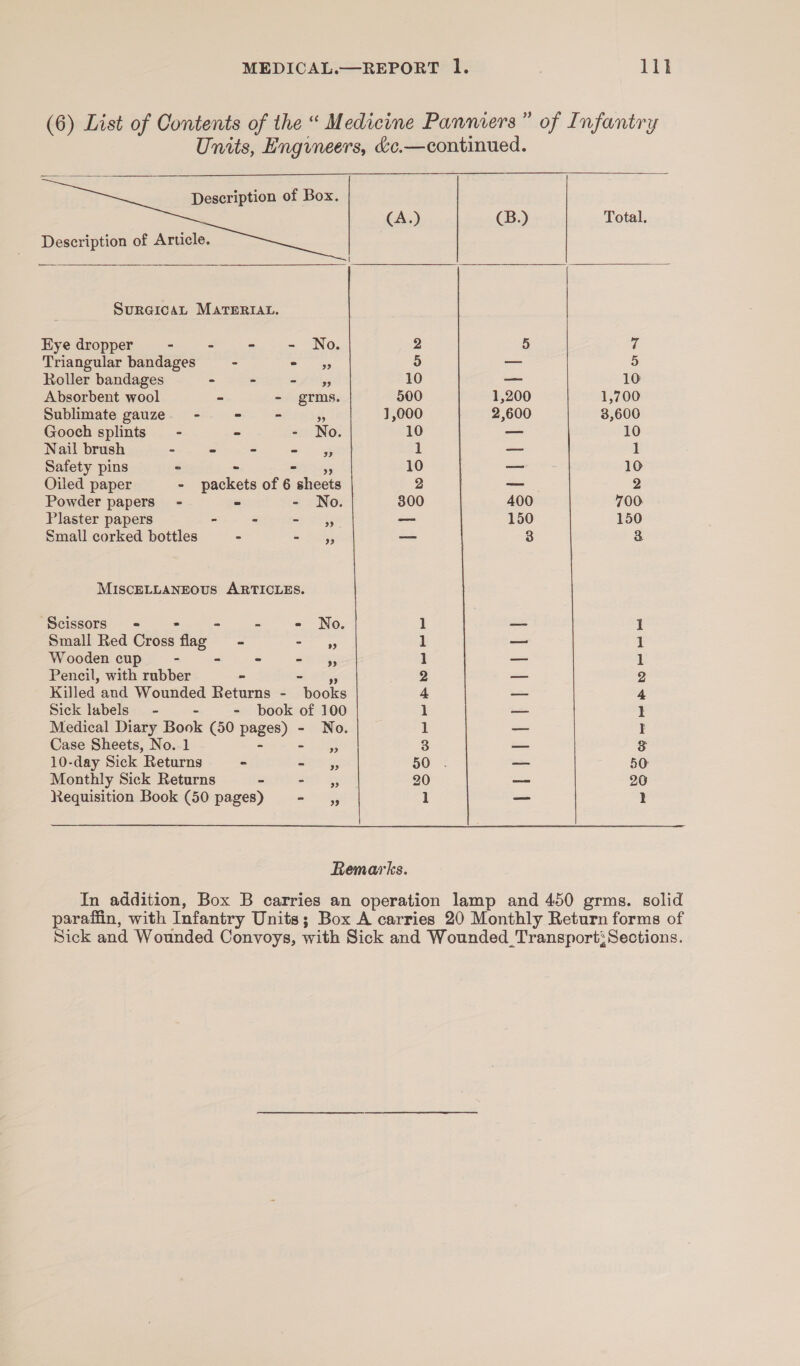 (6) List of Contents of the “ Medicine Panmers” of Infantry Units, Engineers, &amp;c.—continued.    Description of Box.  (A.) (B.) Total. Description of Article. SuRGICAL MATERIAL. Eye dropper - - = - No. 2 5 3 Triangular bandages - &lt; . a9 5 — 5 Roller bandages - - aif ty 10 — 10 Absorbent wool - - grms. 500 1,200 1,700 Sublimate gauze. - - - 4 1,000 2,600 3,606 Gooch splints’ - - - No. 10 — 10 Nail brush - - ~ me ee 1 — 1 Safety pins - - BS ToHfy 10 — 10 Oiled paper - packets of 6 sheets 2 —_—_ 2 Powder papers’ - - - No. 800 400 700 Plaster papers - &gt; ees — 150 150 Small corked bottles - &amp; 22s — 3 3 MISCELLANEOUS ARTICLES. ‘Scissors - - - - - No 1 _ 1 Small Red Cross flag - Saat 1 _ 1 Wooden cup - - ° om ys 1 — 1 Pencil, with rubber - = 28 5 2 —_ 2 Killed and Wounded Returns - books s — 4 Sick labels - - - book of 100 1 — I Medical Diary Book (50 pages) - No. i) = I Case Sheets, No. 1 - = py 3 —_ 8 10-day Sick Returns - wan yy 50 . — 50 Monthly Sick Returns = atin 20 — 20 Requisition Book (50 pages) a a 1 — ? Remarks. In addition, Box B carries an operation lamp and 450 grms. solid paraffin, with Infantry Units; Box A carries 20 Monthly Return forms of Sick and Wounded Convoys, with Sick and Wounded_Transport: Sections.