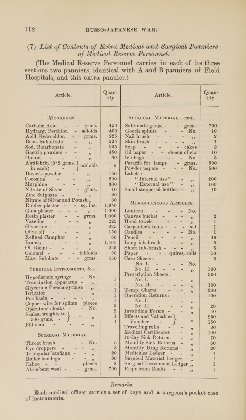 (7) List of Contents of Extra Medical and Surgical Panmers of Medical Reserve Personnel, (The Medical Reserve Personnel carries in each of its three sections two panniers, identical with A and B panniers of Field Hospitals, and this extra pannier.)   : Quan- A Quan- Article. tity. Article. tity. MEDICINES. SureicaL Mareritat—cont. Carbolic Acid - - grms. 450 | Sublimate gauze - - grms. 700 Hydrarg. Perchlor. - soloids 400 { Gooch splints’ - - No. 10 Acid Hydrochlor. - grms. 225 | Nail brush~ - - ~ Ps 2 Bism. Subnitrate - o 225 | Skinbrush - - - + ,, 1 Sod. Bicarbonate - 55 225 | Soap” - - - cakes 3 Gastric bomion - = E 450 | Oil paper - ~- sheets of six 10 Opium - 5 30 | Ice bags - - No. 5 Antifebrin (0°2 os \ taliloids 5 | Paraffin for lamps -- grms. 900 in each) Powder papers - - - No, 500 Dover’s powder - a 150 | Labels: Cocoaine - - 5 200 “ Internal use” a 200 Morphine - o- os 300 ‘‘External use” - ,, 100 Nitrate of Silver - - pak 10 | Small stoppered bottles - __,, 10 Zinc Sulphate - ae 20 Nitrate of Silver and Potae » 30 Rubber plaster - ~ sq. ins. | 1,950 MISCELLANEOUS ARTICLES. Gum plaster - - - ss ~1,000 | Lantern - - - No. Resin plaster - - grms. | 1,000 | Canvas bucket - a eet, 2 Vaseline - - - ma 225 | Hand towels - trie, 1 Glycerine - - - - es 225 | Carpenter’s tools = - ~- set 1 Olive oil = - - - 150 | Candles - - - No. 1 Refined Cataglior - 8 60 | Pencil - - « 10¥,, 48 Brandy - - - 1,400 | Long ink-brush = SADT, 5 Ol. Ricini - - - ~ 225 | Short ink-brush- - = ,, 5 Calomel - - - tabloids 50 | Paper - - quires, rolls 10 Mag. Sulphate - - grms. 450 | Case Sheets: 3 Now f= - - No. SurG@icaL InstRUMENTS, &amp;c. Noa. ee 100 Hypodermie syringe - No. i paceneten pucets: F ae Transfusion apparatus - ,, 1 No. IL. : — I 100 Glycerine Enema-syringe ,, id, Tompi Chavis e . . 300 Irrigator ‘ : Asitins 1 | Operation Returns : 100 Pus basin = = ies aes ET) l No. I ‘i “ a Copper wire for splints pieces 5 die. a eect. 6 Operators’ coe ; on 2] Invaliding Forms - - 4 40 Scales, weights to \ oA 1 | Effects and Valuables 250 ere 1 Voucher : “ 150 Pillslab ea Travelling rolls “S.&lt; - =— G,, 30 Medical Certificates - 100 SuRGIcAL MATERIAL. 10-day sick Retaent i &lt; 70 Throat brush - - No. 5 | Monthly Sick Returns -__,, 30 Eye droppers - ee 3 | Monthly Drug Returns - __,, 20 Triangular bandage - - ,, 20 | Medicines Ledger - - ,, 1 Roller bandage - a Gs 30 | Surgical Material Ledger __,, it Calico - - - pieces 3 | Surgical Instrument Ledger ,, 1 Absorbent wool - - grms. 700 | Requisition Books - - ,, l Remarks. Hach medical officer carries a set of keys and a surgeon’s pocket case of instruments.