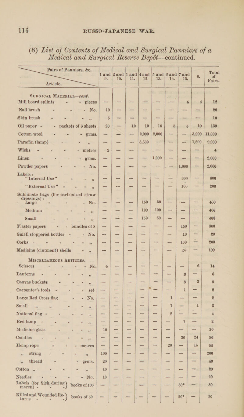 (8) List of Contents of Medical and Surgical Panniers of a Medical and Surgical Reserve Depot—continued. Pairs of Panniers, &amp;c. Total 1 and /2 and /}1 and |4and |5 and/6 and/7 and Se 9. 10. ils 12, 13. 14. 15. js Pairs    Article. SURGICAL MATERIAL—cont.      Mill board splints - - pieces | — — = es = a 4 4 12 Nail brush » - - No. 10) == = — — — _ = 20 Skin brush - - a ie 5| — _ = 3 = = — 10 Oil paper - - packets of 6 sheets 20 10 107}.. 20 5 5 10 130 Cotton wool . - - grms.| — —_ — | 2,000 | 2,000; — — | 3,000 | 11,000 Paraffin (lamp) - nye a _— — 13,600 | — — —— /1,800 | 9,000 Wicks - - - - metres 2| — — = = = _ aa 4 Linen . . - &gt; erme; | = — _ — |-1,000 |. — — — | 2,000 Powder papers - =~ «| No, | = — — = = se s000 heat 2,000 Labels : : * Tnternal Use” - Mal = = os = = = 300 | — | 600 “External Use” - a = se — — = = 100 = 200 Sublimate bags (for carbonized straw | dressings) : : Large - : at NO. ho ie — | 150 50; — | -— = 400 Mean - - a _ — -- 100 | 100; — =o RS 406 Small = z hoe — oe ae 150 EOL ace } = 400 Plaster papers - + bundles of 8} — = = = = —= 150; = 300 Small stoppered bottles - = NO, | = — = = — | = 10) &lt;= 20 Corks - ae ae oem bags — _— — = Sued — we} — 200 Medicine (ointment) shells mies, —_ — _ =e == _ 50 == 100 MISCELLANEOUS ARTICLES. Scissors - : - - No. Ah = _ = = —_ _ 6 14 Lanterns’ - - : ee - — _ = = _ S40 6 Canvas buckets - a — — — = = _ 3 3 9 Carpenter’s tools - : - set| — — Ee = a _ i 2 Large Red Cross flag - = No = = = — = 1/— = 2 Small ,, A - boss —_ — &lt;= 4 = 1] — 1 3 National flag - - a. eth ge -~ =- — — = 2); — = 4 Redlamp - = . pi Sat — _ oe _ ~ — Fe ee 2 Medicine ae - ey ee 10; — _ — a —_ — = 20 ‘Candles - - - ath — _ _ — = — 36 24 96 Hemp rope : oa ee a ie, | aE | ees 2 20| — 15 55 » string - - - s 100 | — ms = a — er — 200 » thread - - grms. ee — — = = = = 40 Cotton ,, = © = a , i= —_ — — — - —_ 20 Needles - - - - No. 10) 2 — — = ae _ _ —&lt; 20 types Fig Sick during i books of100| — | — | — | — | — |] — | 30*/:—- 30 Killed and Wounded Re} pooks of 50 | cae re | ei) ae re ee peau ia) i a, ee