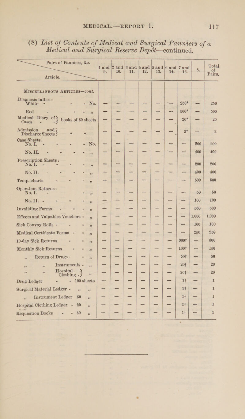 ts             1 and |2 and |8 and /4 and |5 and /6 and /7 and Total aoe ee Ca tan a © te Ca 5 of Article. Grae MISCELLANEOUS ARTICLES—cont. Diagnosis tallies : hite - - -No| = = = = = — | 250*| — 250 Red » &lt;| sine _ oe = = — —- | 500* | — 500 Bae AS a books of 50sheets| — | — | — | — | — | — | 20*| — 20 Admission and e. be = = = = ae le 2 Discharge Sheets 2 2 Case Sheets: No.l. - - - =iNo, | = = = = = — = 200 200 No. II. - - oy ae rene a = = = — _ _ 400 400 Prescription Sheets : No. I. - - - a ea) - = ~ =, = a — 200 200 No. IT. - - - 5, — - — — == = _ 400 400 Temp. charts - - &lt;a, = ai —_ =&lt; = Ss a 500 500 Operation Returns: No. I. - olin) = — =a = — == &gt; 50 50 No. II. - - * eats ae = aa ae = = ~ 100 100 invaliding Forms - - arly = re a = =&lt; — — 500 500 Effects and Valuables Vouchers -_,, oe = a a = - — |1,000 | 1,000 Sick Convoy Rolls - - as = acs = — = — _ 100 100 Medical Certificate Forms - = ,, == a a= — = = _ 250 250 10-day Sick Returns = = hy a —_ == es = — | 8007 |. — 300 Monthly Sick Returns ee = = — — = — |100t| — 150 s Return of Drugs - 2 thi _ a=S = om ae _— 50f | — 50 AS “ Instruments - _,, Se aa ei eres ERY eee 1) ah are 20 Fs Hospital . ~s a = = ass ae By bs Clothing - Le 20T 20 Drug Ledger - - 100sheets | — — — — — — it | — 1 » Instrument Ledger 50 ,, = = = = = = It} — 1 Hospital Clothing Ledger - 20 ,, i — = as == _ It| — 1 5 4 Sel Le eT Se ae SS a Requisition Books oho) os  