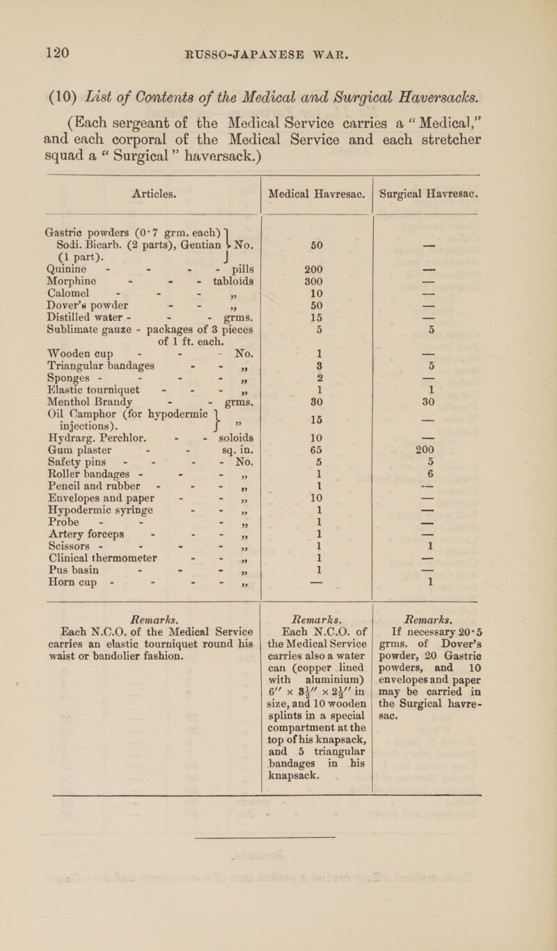 Articles.  Gastric powders (0°7 grm. eocb)) Sodi. Bicarb. (2 parts), “enliee No. (1 part). Quinine - - - - pills Morphine - - - tabloids Calomel - - - Ns Dover’s powder - - ‘, Distilled water - - - grms. Sublimate gauze - packages of 3 pieces of 1 ft. each. Wooden cup - - = ENO; Triangular bandages - ot us Sponges - - - ee Elastic tourniquet - - = Oe Menthol Brandy - - ms. Oil Camphor (for hypodermic injections). a Hydrarg. Perchlor. - - soloids Gum plaster - - Sq. in. Safety pins - od - - No. Roller bandages - = = hess Pencil and rubber - - a: OP Envelopes and paper - = hess Hypodermic syringe - == js Probe - ~ ; = 5 Gs Artery forceps - - ois Scissors - - - md ae Clinical thermometer - = $a. Pus basin - ~ wi. aay Horn cup - - « oes Remarks. Each N.C©.O. of the Medical Service carries an elastic tourniquet round his waist or bandolier fashion.  200 300 10 50 15 — am &amp; Oy ms Noo oo © 90 = (cell cell ceed col cell oS Remarks. Each N.C.O. of the Medical Service carries also a water can (copper lined with aluminium) 6’ x 83” x 24” in size, and 10 wooden splints in a special compartment at the top of his knapsack, and 5 triangular bandages in his knapsack.  al [| 5 1 30 200 3 6 1 1 Remarks. If necessary 20°5 grms. of Dover’s powder, 20 Gastric powders, and 10 envelopes and paper may be carried in the Surgical havre- sac. 