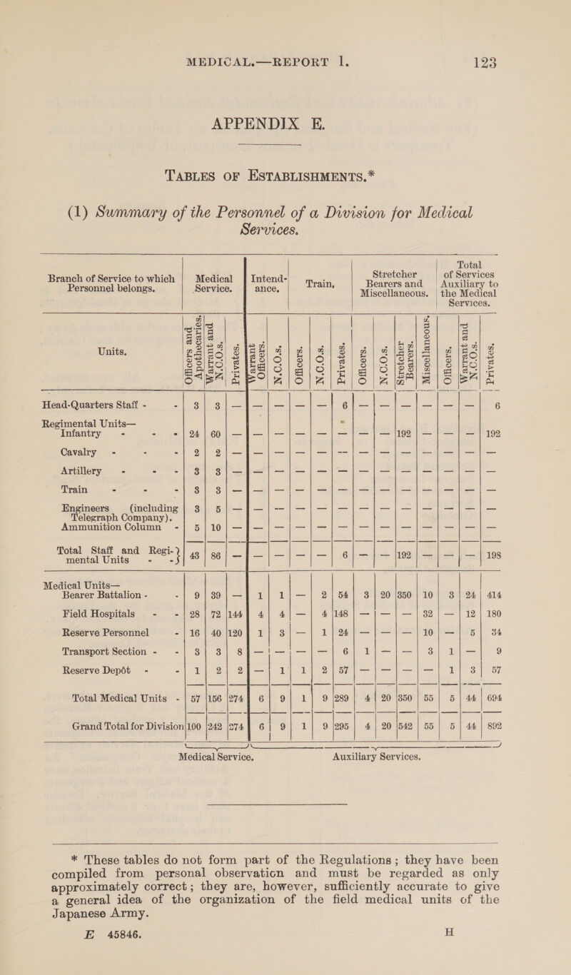 APPENDIX E. TABLES OF ESTABLISHMENTS. * (1) Summary of the Personnel of a Division for Medical                     Services. Total Branch of Service to which | Medical | Intend- ,.: eee fe pBnvices Personnel belongs. Service. ance, ral, Misocllas PRC hoi tiara ayy iscellaneous. | the Medical Services. a iad “sme Bale | e| | : 2/3 ae an a ee ee ee eae Sv Ss 2 (G4) 2 nts SSIES) SE) ) 8/9/81 8/5 [88/31 8 [ESS Ssaec EIS S| eid) 2/8) s 28 218 scl = co ta ° ° som a es | et ont OTSA EES zlSola|alo|z a4) S16 EA a Head-Quarters Staff - |) 31) BSh ee —/} 6j/—}—/—|]—!|—|— 6 Regimental Units— ' Infantry - - «| 24/60] — — | 192 Cavalry - : mal) CO eos lies =&gt; || = Artillery &gt; - -| 8] 8]/— og aa Train = - -| 8] 3]/— —|— Engineers (including | 3] 5) — —|— Telegraph Company). Ammunition Column -] 5/10/ — a Total. Staff and Reri-?|.|..| 1.1. et eae oe ey oe mental Units - } 43 | 86 | — seip.198 Medical Units— _ Bearer Battalion - -| 9) 389|— 24 | 414 Field Hospitals - - | 28 | 72 |144 _ 4 |148 | —}— | — | 382 | — | 12 | 180 Reserve Personnel - | 16 | 40 /120 —| 1} %4);— | —!—|10|—j| 5] 384 Transport Section - -| 3{| 3] 8 —!|—; 6] L1}/—{|—|] 3] 14)— 9 Reserve Depdt - Se ele Olean, eh 12 SF = ne 3 | 57 Total Medical Units - | 57 {156 [274 1) 9 2890} 4| 20 350 | 55| 5 | 44 | 694 Grand Total for Division|100 |242 |2741 6] 9| 1] 9 (295 | 4] 20 |542 | 55 | 5 | 44 | 892 | ‘ Qe eS SS a a Se Medical Service. Auxiliary Services.  * These tables do not form part of the Regulations; they have been compiled from personal observation and must be regarded as only approximately correct ; they are, however, sufficiently accurate to give a general idea of the organization of the field medical units of the Japanese Army. E 45846. H