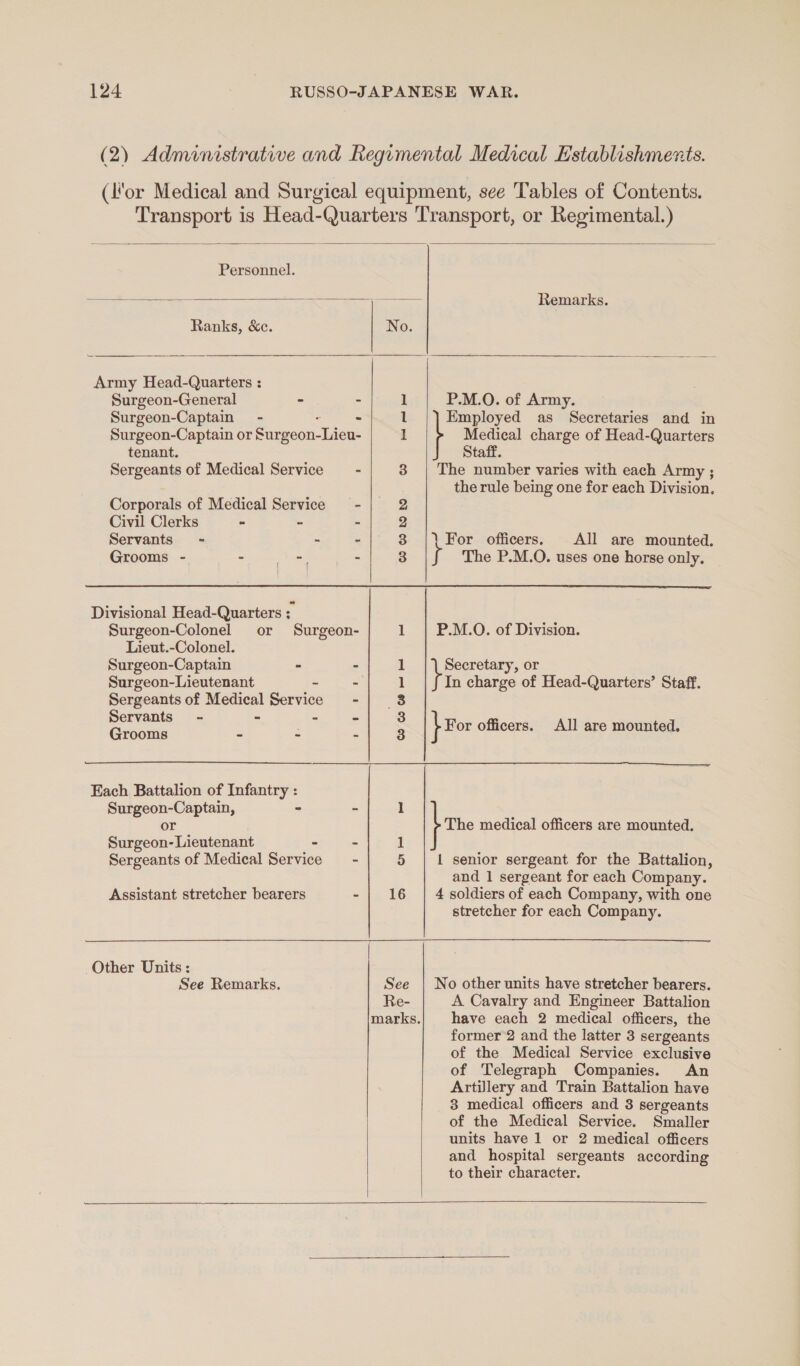 (2) Adnunistrative and Regimental Medical Establishments. (lor Medical and Surgical equipment, see Tables of Contents. Transport is Head-Quarters Transport, or Regimental.)        Personnel. : — = Remarks. Ranks, &amp;c. No. Army Head-Quarters : Surgeon-General - - 1 P.M.O. of Army. Surgeon-Captain - - i} Employed as Secretaries and in Surgeon-Captain or Surgeon-Lien- 1 Medical charge of Head-Quarters tenant. Staff. Sergeants of Medical Service = - 3 | The number varies with each Army ; the rule being one for each Division. Corporals of Medical Service - 2 Civil Clerks - - - 2 Servants - - - 3 |\ For officers, All are mounted. Grooms - Shag ee he - 3 The P.M.O. uses one horse only. Divisional Head-Quarters ; Surgeon-Colonel or Surgeon- 1 | P.M.O. of Division. Lieut.-Colonel. Surgeon-Captain - - 1 Secretary, or Surgeon-Lieutenant - 1 In charge of Head-Quarters’ Staff. Sergeants of Medical Service 1 3 a a heneh ape gee 8 eo Oi : | For officers. All are mounted. Each Battalion of Infantry : Surgeon-Captain, - - 1 or fms medical officers are mounted. Surgeon- Lieutenant - - 1 Sergeants of Medical Service — - 5 | L senior sergeant for the Battalion, and 1 sergeant for each Company. Assistant stretcher bearers -| 16 | 4 soldiers of each Company, with one stretcher for each Company. Other Units : See Remarks. See | No other units have stretcher bearers. Re- A Cavalry and Engineer Battalion marks.| have each 2 medical officers, the former 2 and the latter 3 sergeants of the Medical Service exclusive of Telegraph Companies. An Artillery and Train Battalion have 3 medical officers and 3 sergeants of the Medical Service. Smaller units have 1 or 2 medical officers and hospital sergeants according to their character.     