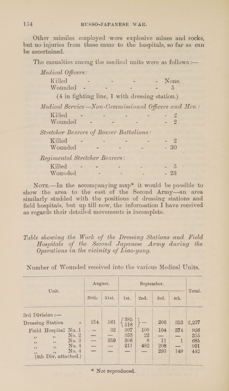 Other missiles employed were explosive mines and rocks, but no injuries from these came to the hospitals, so far as can be ascertained. The casualties among the medical units were as follows :— Medical Officers : Killed : - - - None. Wounded - - - - aie (4 in fighting line, 1 with dressing station.) +r / Medical Service—Non-Uommiissioned Officers and Men : Kuled - - zs iS = Dy) Wounded - - = Bes) Stretcher Bearers of Bearer Battalions: Killed - : = : PD Wounded | - : é Si Regimental Stretcher Bearers : Killed - - - - Vo Wounded : : j _ 93 Note.—In the accompanying map* it would be possible to show the area to the east of the Second Army—an area similarly studded with the positions of dressing stations and field hospitals, but up till now, the information I have received as regards their detailed movements is incomplete. Tuble showing the Work of the Dressing Stations and Field Hospitals of the Second Japanese Army during the Operations in the vicinity of Liao-yung. Number of Wounded received into the various Medical Units.  August. September. Unit. Sie a ee eee oe 30th. | 31st. Ist. | 2nd. 3rd. | 4th.     8rd Division :— Dressing Station - | 214); 561 ee \— 206 353 (2,987 Field Hospital No.1 _ of. 807 | 2109. | obO4 ne 874. | 926 * 3 No. 2 — 333 yan ences = 355 99 29 No. 3 = 359 306 8 qa 1 | 685 9 99 No. 4 — == 211 482 2060) fa 901 No4)/ — | — | — | — | 293) 149 442   (4th Dive ainchonl      * Not reproduced.