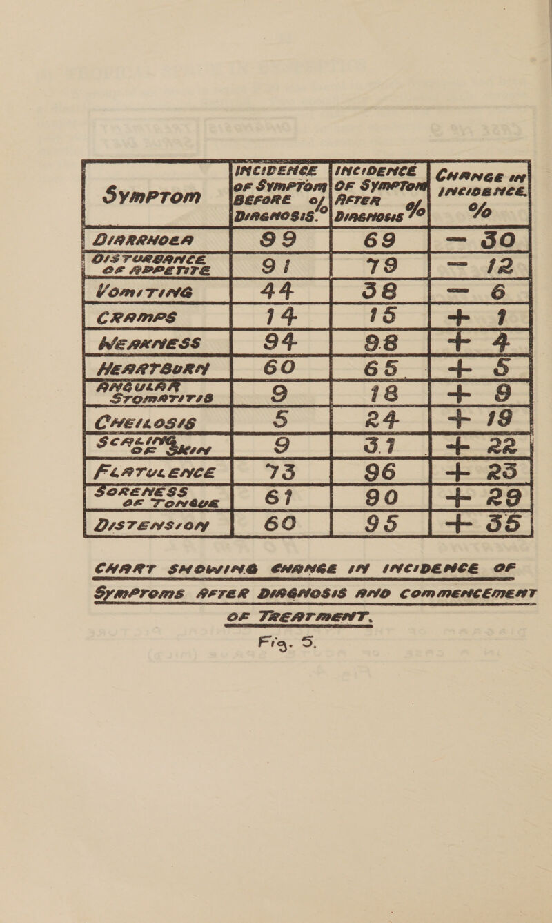    INCIDENCE [INCIDENCE | Cup joe SymPTom| OF Symr’To CHANGE 1                      SympProm CLs | OIls FUORBAM Of APPETIFE Some Sess   : | HEART BORE Sromarsrss 5 Ses Bune | 9 | [ Fearecence 96 |+ 25] Of TONEUE CHART SHOUIIAG CHRNGE 170 INCIDENCE OF SyMmPTOMS AFTER DIAGHOSIS AMO COMMENCEMENT OF TREATMENT. Fro. a