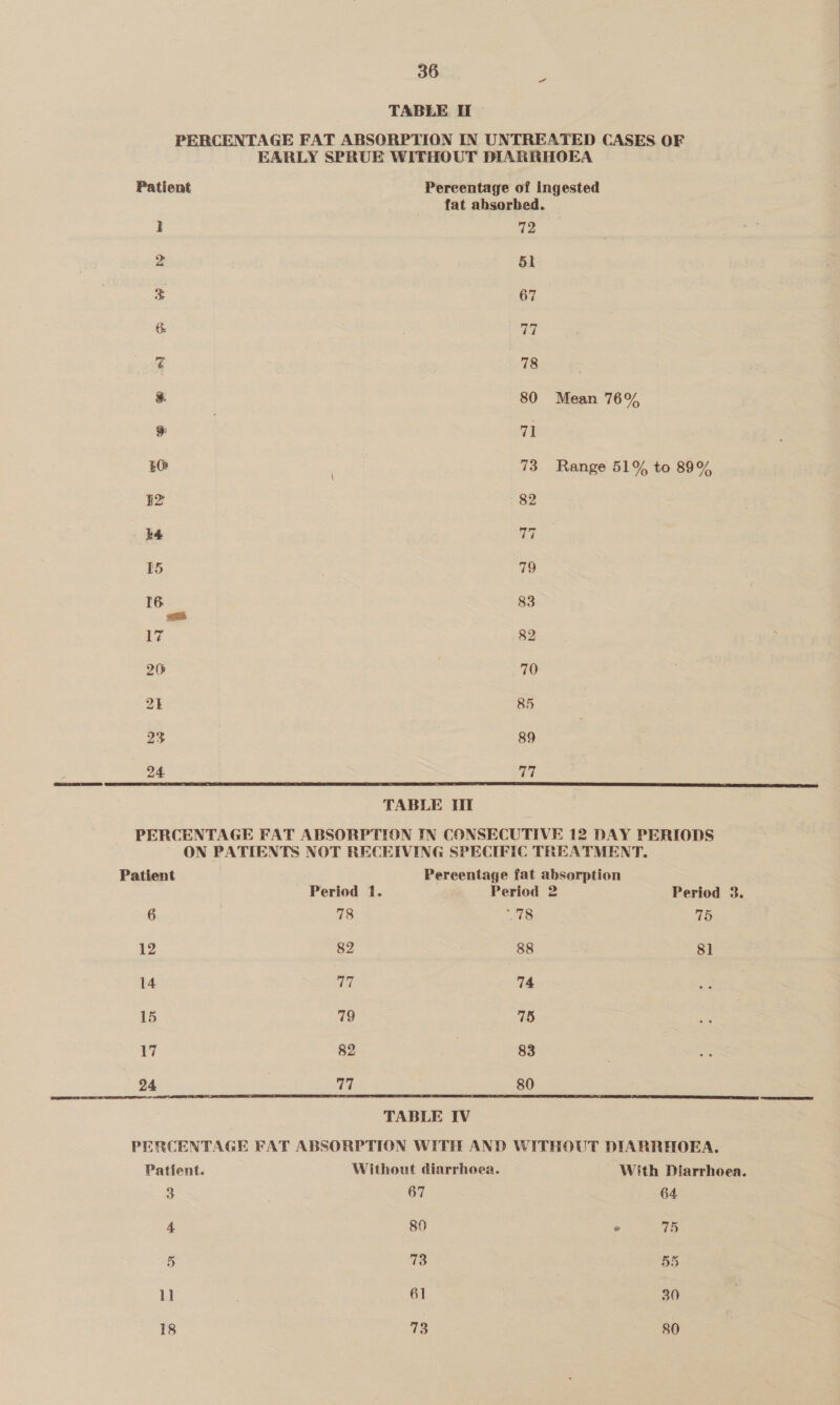 J @ Ww hw @ 6 12 14 15 LF 24  3 4 5 1] 18 78 82 Lad é 79 82 77 72 51 67 ce 78 80 71 73 82 77 79 83 82 70 85 89 ua ko: 88 74 75 83 80 67 80 73 61 73 Mean 76% Range 51% to 89% Period 3. 75 81 With Diarrhoea. 64