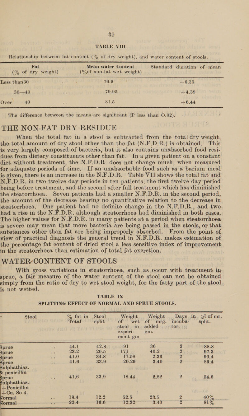 TABLE VIII Relationship between fat content (% of dry weight), and water content of stools.   Fat Mean water Content Standard duration of mean (% of dry weight) (%of non-fat wet weight) Less than30 wi : 76.9 6.35 30—40 f- 79.95 +-4.39 Over) 40 S 81.5 +6.44 The difference between the means are significant (P less than 0.02). 4 THE NON-FAT DRY RESIDUE When the total fat in a stool is subtracted from the total dry weight, the total amount of dry stool other than the fat (N.F.D.R.) is obtained. This is very largely composed of bacteria, but it also contains unabsorbed food resi- dues from dietary constituents other than fat. Ina given patient on a constant diet without treatment, the N.F.D.R. does not change much, when measured for adequate periods of time. If an unabsorbable food such as a barium meal is given, there is an increase in the N.F.D.R. Table VII shows the total fat and N.F.D.R. in two twelve day periods in ten patients, the first twelve day period being before treatment, and the second after full treatment which has diminished the steatorrhoea. Seven patients had a smaller N.F.D.R. in the second period, the amount of the decrease bearing no quantitative relation to the decrease in steatorrhoea. One patient had no definite change in the N.F.D.R., and two had a rise in the N.F.D.R. although steatorrhoea had diminished in both cases. The higher values for N.F.D.R. in many patients at a period when steatorrhoea is severe may mean that more bacteria are being passed in the stools, or that substances other than fat are being improperly absorbed. From the point of view of practical diagnosis the general trend in N.F.D.R. makes estimation of the percentage fat content of dried stool a less sensitive index of improvement in the steatorrhoea than estimation of total fat excretion. WATER-CONTENT OF STOOLS With gross variations in steatorrhoea, such as occur with treatment in sprue, a fair measure of the water content of the stool can not be obtained simply from the ratio of dry to wet stool weight, for the fatty part of the stool, , is not wetted.  TABLE Ix SPLITTING EFFECT OF NORMAL AND SPRUE STOOLS. pe SC SSS SSS 7S Sc SSS eS SSS ANRC 5 Stool % fat in Stool Weight Weight Days in - 3° of mr. Total split of wet of mrg. incuba- split. stool in. added tor, :: experi- gm. ment gm sprue oie 44.1 42.8 91 36 3 88.8 sprue Pe 23.2 20.5 171 40.2 Z 97.3 prue a 41.0 34.8 © 17.58 2.36 2 90.4 prue 41.6 33.9 20.29 3.40 2 89.4 ulphathiaz . penicillin 