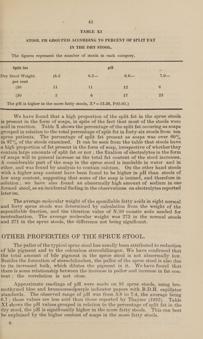 4] TABLE XI STOOL PH GROUPED ACCORDING TO PERCENT OF SPLIT FAT IN THE DRY STOOL. The figures represent the number of stools in each category.  Split fat pHi 4. Dry Stool Weight. (6.2 6.2— 6.6— 7.0— per cent (30 11 11 12 6 (30 : 5 6 17 ; 23 The pH is higher in the more fatty stools, X 2 =13.36, P(O.01.)    We have found that a high proportion of the split fat in the sprue stools is present in the form of soaps, in spite of the fact that most of the stools were acid in reaction. Table X shows the percentage of the split fat occuring as soaps grouped in relation to the total percentage of split fat in forty-six stools from ten sprue patients. The percentage of split fat present as soaps was over 60% in 87°% of the stools examined. It can be seen from the table that stools have a high proportion of fat present in the form of soap, irrespective of whether they contain large amounts of split fat or not ; the fixation of electrolytes in the form of soaps will in general increase as the total fat content of the stool increases. A considerable part of the soap in the sprue stool is insoluble in water and in ether, and was found by analysis to contain calcium. On the other hand stools with a higher soap content have been found to be higher in pH than stools of low soap content, suggesting that some of the soap is ionised, and therefore in solution; we have also found an abnormally high amount of sodium in one formed stool, as an incidental finding in the observations on electrolytes reported later on. The average molecular weight of the sponifiable fatty acids in eight normal and forty sprue stools was determined by calculation from the weight of the saponifiable fraction, and the titration value of N/10 caustic soda needed for neutralisation. The average molecular weight was 273 in the normal stools and 271 in the sprue stools, the difference not being significant. OTHER PROPERTIES OF THE SPRUE STOOL. The pallor of the typical sprue stool has usually been attributed to reduction of bile pigment and to the colourless stercobilinogen. We have confirmed that the total amount of bile pigment in the sprue stool is not abnormally low. Besides the formation of stereobilinoben, the pallor of the sprue stool is also due to its increased bulk, which dilutes the pigment in it. We have found that there is some relationship between the increase in pallor and increase in fat con- tent; the correlation is not close. Approximate readings of pH were made on 91 sprue stools, using bro- mothymol] blue and bromocresolpurple indicator papers with B.D.H. capillator standards. The observed range of pH was from 5.8 to 7.4, the average being 6.7 ; these values are less acid than those reported by Thayser (1932). Table XI shows the pH values grouped in relation to the percentage of split fat in the dry stool, the pH is significantly higher in the more fatty stools. This can best be explained by the higher content of soaps in the more fatty stools.