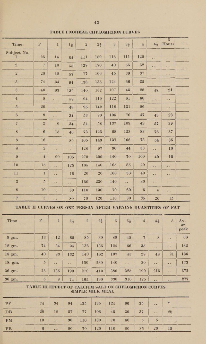 TABLE I NORMAL CHYLOMICRON CURVES                                                                                                              ‘Time F Pia: 2 | 24 aso | 4 | atag ‘Hours Abin No. | ee ee ee oe eee a ee wee 1 | 26 Pee eee eS SOME 16 Pal | 120 | g-: =| 71 10) gg 1-138 |-170| 40} 58 boeet eres 3 Bie: 2 be aoe) |) etre ee nies (owe) Sel gee | Siecle omeer a) pO) Shea) EF aes (ies | uae’ | 206 |ieaael pp pop bh Kiioags-eiggil ¥gs I tao | Tez | TO 4 fabiag| Sredge |S Aaaeneoy).. peace eee ea | 58 a) age bese e1 bBo. i Gea 5 £9 ER ea et a li wae Peg eee ORE OA ee nat uhet gsc gyls 7 een? ale “oi eg ihe maeWeTs 57-80 ley 8 ame wees ere ieeces os Tis Te went Ge ar i fl La ea Cee eT | ic (epa 88 1 ee ee eee een Or oy ag ae ating ae FO a Gi en Oi BO Oe oleh eal ein oO ag ale oe eae ose lris aoe) isa | 40 1051. sh. 20 ear ae Free ibe go} 250-1 1008! 308) 40 eee Bes ce ciis ls eee ee eee SOc nr ee 8 ie i eae eo en oe ee 7 ee eer een e es ee ee ees ie          TABLE IIT CURVES ON ONE PERSON AFTER VARYING QUANTITIES OF FAT                                              oS eS SE SR ae a re ee a Pad eee Time ee 1 14 OV qe er aE 4 | 44 5 | ae on _posk Oe ae | | 6s pee Gul 80. |e lemeae Bee 60. 18 gm. 72 | a4} 94'| 136 | 136) 124) 66'| 351. |... | 182 18 gm. 4o| s3| 132/ 140] 162 oT] 45; 28 | 4g | 21 | 136 18. gm. 5 | AYE 150 | 230 a Cree eee | 173 “36em. | 283| 135/ 190 | 270 410 | 380 | 325 190 | 215 Fes 372 ee ie | te | tes too 380) S10 ee) al         