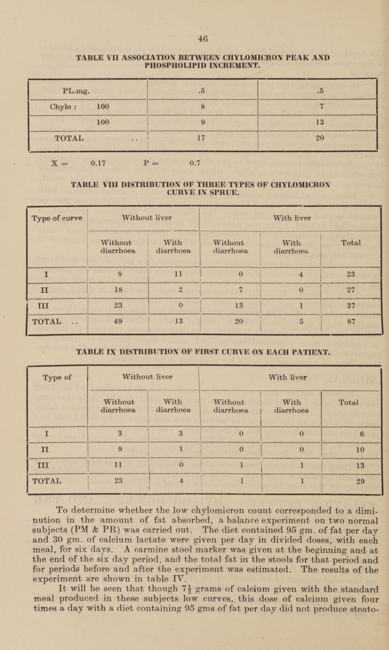 TABLE VII ASSOCIATION BETWEEN CHYLOMICRON PEAK AND PHOSPHOLIPID INCREMENT.    PL.mg. 5 : 5 Chylo: 100 8 : 7 [Sot 100 9 13 TOTAL fis Bini py-hpeeon 20 avasibied | Kee AT OMe ae pi 0.7 TABLE VIII DISTRIBUTION OF THREE TYPES OF CHYLOMICRON CURVE IN SPRUE. | | {        Type of curve | Without liver With liver | Without = With Without Wither nota tee diarrhoea | diarrhoea diarrhoea diarrhoea | MiGh Ta DG OM SECT EAE BY dings Ss 8 Ti oH 0 4 | 23 | 18 2 | 7 0 | 27 II 23 a 13 IhoTy 37 TOTAL .. 49 | 19st 20 5 | 87   TABLE IX DISTRIBUTION OF FIRST CURVE ON EACH PATIENT.        Type of Without liver | With liver Without With | Without | With diarrhoea diarrhoea diarrhoea | diarrhoea cee ge I 3 3 ee 0 Il 9 1 0 | 0 III | 11 0 bred] 1 | | 1 | TOTAL | 23 &gt; le l    To determine whether the low chylomicron count corresponded to a dimi- nution in the amount of fat absorbed, a balance experiment on two normal subjects (PM &amp; PR) was carried out. The diet contained 95 gm. of fat per day and 30 gm. of calcium lactate were given per day in divided doses, with each meal, for six days. A carmine stool marker was given at the beginning and at the end of the six day period, and the total fat in the stools for that period and for periods before and after the experiment was estimated. The results of the experiment are shown in table IV. It will be seen that though 74 grams of calcium given with the standard meal produced in these subjects low curves, this dose of calcium given four times a day with a diet containing 95 gms of fat per day did not produce steato-