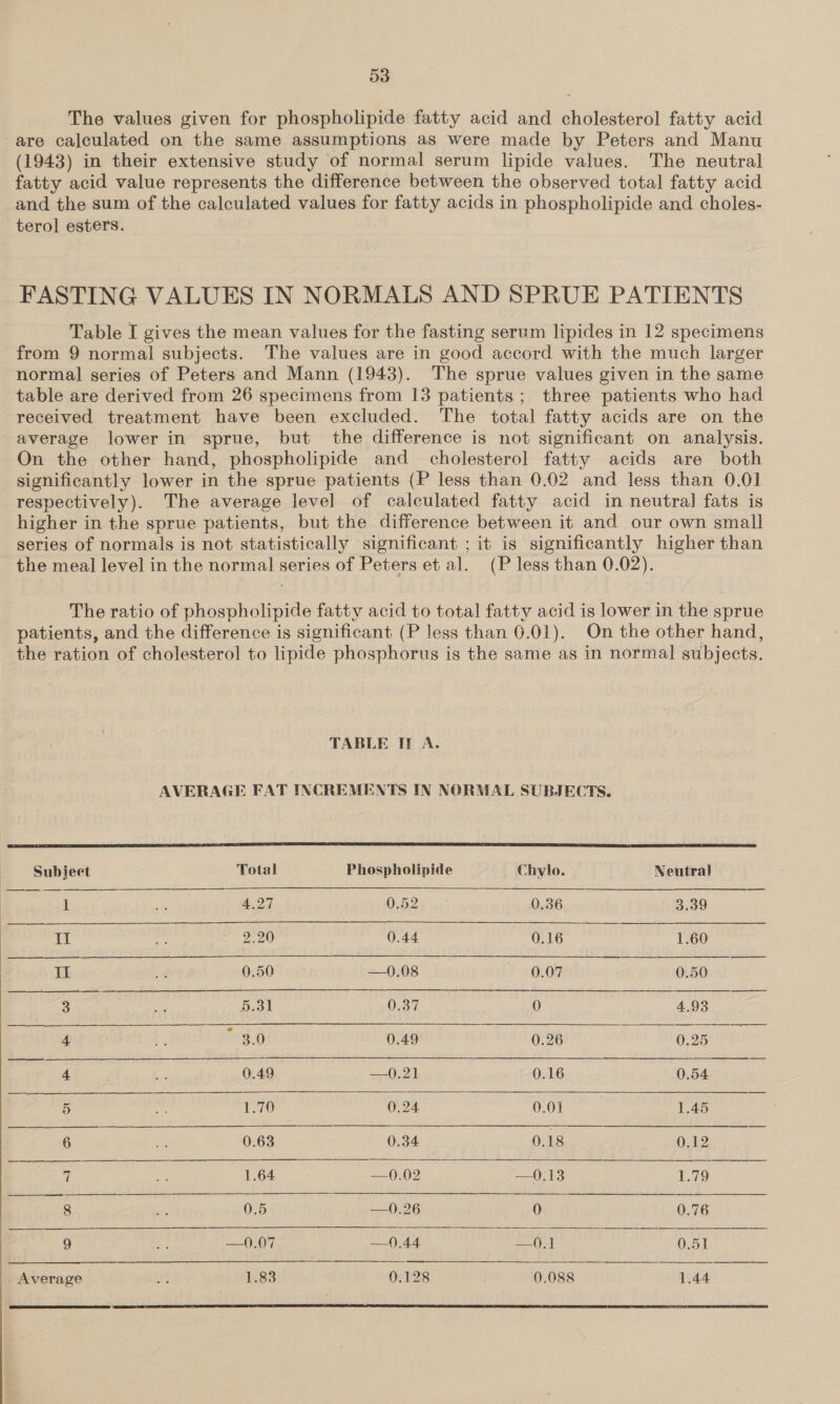  The values given for phospholipide fatty acid and cholesterol fatty acid -are calculated on the same assumptions as were made by Peters and Manu (1943) in their extensive study of normal serum lipide values. The neutral fatty acid value represents the difference between the observed total fatty acid and the sum of the calculated values for fatty acids in phospholipide and choles- terol esters. FASTING VALUES IN NORMALS AND SPRUE PATIENTS Table I gives the mean values for the fasting serum lipides in 12 specimens from 9 normal subjects. The values are in good accord with the much larger normal series of Peters and Mann (1943). The sprue values given in the same table are derived from 26 specimens from 13 patients; three patients who had received treatment have been excluded. The total fatty acids are on the average lower in sprue, but the difference is not significant on analysis. On the other hand, phospholipide and cholesterol fatty acids are both significantly lower in the sprue patients (P less than 0.02 and less than 0.01 respectively). The average level of calculated fatty acid in neutral] fats is higher in the sprue patients, but the difference between it and our own small series of normals is not statistically significant ; it is significantly higher than the meal level in the normal series of Peters et al. (P less than 0.02). The ratio of phospholipide fatty acid to total fatty acid is lower in the sprue patients, and the difference is significant (P less than 0.01). On the other hand, the ration of cholesterol to lipide phosphorus is the same as in normal subjects. TABLE If A. AVERAGE FAT INCREMENTS IN NORMAL SUBJECTS,                    Subject Total Phospholipide Chylo. Neutral cg WT Lynn owen O58 ae aa 339 rat Ai 2.20 RPO Os NETS BE OUT SRE Gag aE Rnear see acy HA. tH O60 bons 5-08. beni wilt mOhebhs esa siisead ae ee ot ee we i pial a handed 6 A gue ra ia had ggg qi Bigg dia gare ia fs 0.49 —0.21 0.16 re a ee 2 a do, DE Srae a a (St aE rete aaa ier aeons 0.18 eg e eee ene Nine tig gg —0.18 oa Te gee a te orn te a A OOM an he Ge OOM uh ih 1CLOTEA tai,” 9 MAT TOs DE Aaa ab al es ee Average iM 1.83 0.128 0.088 1.44