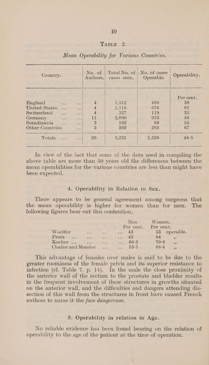 TABLE 2. Mean Operability for Various Countries.   No. of | Total No. of | No. of cases ‘| eae Authors.| cases seen. Operable. HSB: Per cent. England 4 1,312 498 38 United States 4 1,118 678 61 Switzerland 4 331 119 35 Germany ll 2,000 953 48 Scandinavia : 3 162 89 55 Other Countries 3 302 202 67 Bile ee eee SANS EO eee eRe Oa CURT R REY bg a RS oT Mee Od es Oe ee RR Ee Last a Ey Aas Totalasiale. sae 8 5,231 | 2,539 48-5    In view of the fact that some of the data used in compiling the above table are more than 50 years old the differences between the mean operabilities for the various countries are less than might have been expected. 4. Operability in Relation to Sex. There appears to be general agreement among surgeons that the mean operability is higher for women than for men. The following figures bear out this contention. Men. Women. Per cent. Per cent. Woelfler rohe ah ‘oe 4D 53 operable. Prt a, #3. do (t43 84 3 Kocher ... oh sit paar 6-3 70-6 ns Chalierand Mondor _... AP Ds 68-4 5 This advantage of females over males is said to be due to the greater roominess of the female pelvis and its superior resistance to infection (cf. Table 7, p. 14). In the male the close proximity of the anterior wall of the rectum to the prostate and bladder results in the frequent involvement of these structures in growths situated on the anterior wall, and the difficulties and dangers attending dis- section of this wall from the structures in front have caused French authors to name it the face dangereuse. 5. Operability in relation to Age. No reliable evidence has been found bearing on the relation of. operability to the age of the patient at the time of operation.