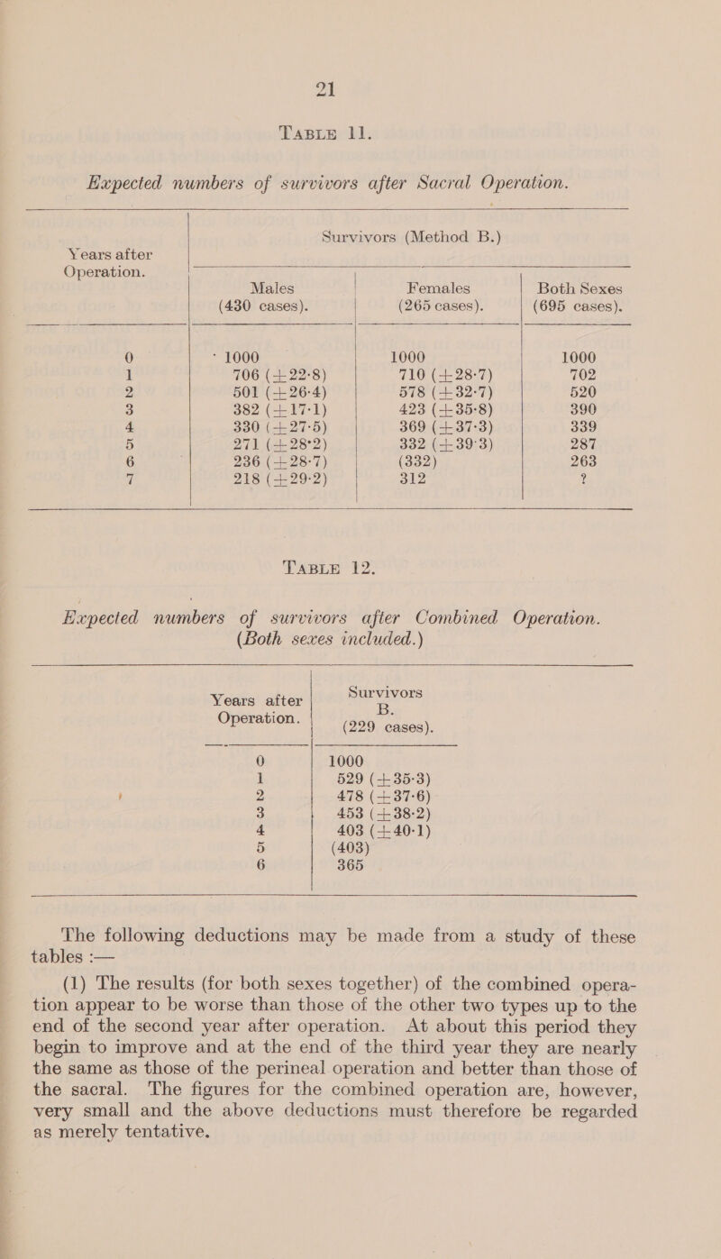 ton  Years after        Operation. Males Females Both Sexes (430 cases). (265 cases). (695 cases). 0 * 1000 1000 1000 1 706 (22:8) 710 (428-7) 702 2 501 (426-4) 578 (+32: 7 520 3 382 (+17:1) 423 (+35-8) 390 4 330 (+ 27-5) 369 (+37°3) 339 5 271 (+28°2) 332 (+39°3) 287 6 236 (428-7) (332) 263 7 218 (129-2) 312 ? TABLE 12. Expected numbers of survivors after Combined Operation. (Both sexes included.)  Survivors Years after Operation. (990 cases), 1000 529 (35-3) 478 (+.37-6) 453 (+38-2) 403 (40-1) (408) 365 Qor WN eH ©  The following deductions may be made from a study of these tables :— (1) The results (for both sexes together) of the combined opera- tion appear to be worse than those of the other two types up to the end of the second year after operation. At about this period they begin to improve and at the end of the third year they are nearly the same as those of the perineal operation and better than those of the sacral. The figures for the combmed operation are, however, very small and the above deductions must therefore be regarded as merely tentative.