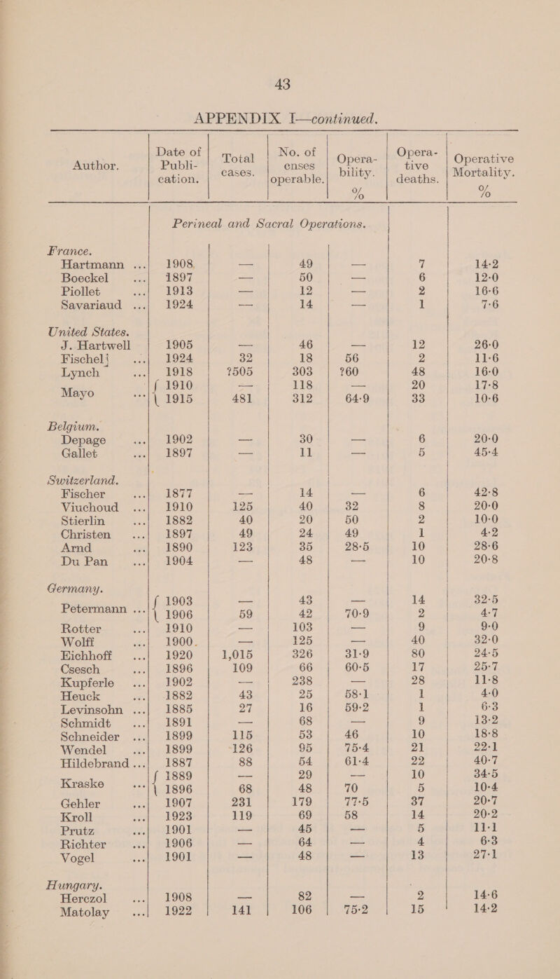 APPENDIX I—continued.          | Date of | No. of — Opera- | Author. Publi- Poe | enses ee i Op eae cation’, operable. yo eo | ° o | Perineal and Sacral Operations. France. Hartmann ...| 1908. ~— 49 ae 7 14-2 Boeckel coe ae bo — 50 — 6 12-0 Piollet wet LOLS —_ 12 — 2 16-6 Savariaud ...| 1924 — 14 == 1 7:6 Umited States. J. Hartwell 1905 46 — 12 26-0 Fischel { ..| 1924 32 18 56 2 11:6 Lynch ae LOLS 2505 303 260 48 16:0 ‘Tho LO — 118 — 20 17:8 a { 1915 48] 312 64-9 33 10-6 Belgium. Depage &gt; ea OU2 — 30 we 6 20-0 Gallet eli maoe t = it — 5 45-4 Switzerland. | Fischer wealge LOTT a 14 — 6 42:8 Viuchoud ...| 1910 125 40 32 8 20-0 Stierlin ...| 1882 40 20 50 2 10:0 Christen ...) 1897 | 49 24 49 1 4:2 Arnd set 71890 123 35 28-5 10 28-6 Du Pan soot oA 904 — 48 — 10 20:8 Germany. ce ae { 1903 — 43 — 14 Be “**1\ 1906 59 42 70-9 2 4-7 Rotter sesh eto LO — 103 — 9 9-0 Wolff 1. 2900), — 125 — 40 32-0 Henne —...| 1920 1,015 326 31-9 80 24-5 Csesch sao| &lt;1 896 109 66 60-5 Ly, 25:7 Kupferle ...| 1902 —=1 | -238 — 28 11-8 Heuck i aT alS82 43 25 58-1 - 1 4-0 Levinsohn ...| 1885 27 16 59-2 1 6:3 Sehmidt ...( 1891 — Dek Be 9 13-2 Schneider ...| 1899 115 53 46 10 18:8 Wendel 034899 126 95 75:4 21 22-1 Hildebrand...| 1887 88 54 61-4 22 40-7 ; 1889 -—— 29 -— 10 34:5 Kraske —... | 1896 68 48 | 70 5 10-4 Gehler | 1907 231 179 77-5 37 20-7 Kroll sans E923 119 69 58 14. |-~ 20-2 Prutz FL OO] os 45 — 5 11-1 Richter ely 906 — 64 — 4 6:3 Vogel sea OOd co 48 _ 13 27-1 Hungary. Herczol | 1908 — 82 — | 2 14:6 Matolay ...| 1922 141 106 15:2 15 14:2