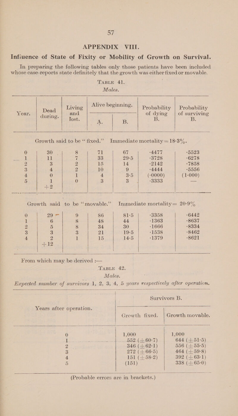 o7 APPENDIX VIII. Infiuence of State of Fixity or Mobility of Growth on Survival. In preparing the following tables only those patients have been included whose case-reports state definitely that the growth was either fixed or movable. TABLE 41. Males. Alive beginning.    Tee Living Probability | Probability Year.  = and ee ee OF dyime of surviving uring. | Tost ; De B. ; Growth said to be “‘ fixed.” Immediate mortality =18-3%. 0 30 Sila ee 67 4477 -§523 ] RE 7 33 29°5 -3728 ‘6278 2 3 2 15 14 -2142 -7858 3 4 2 10 9 “4444 -5556 4 0 1 4 3:5 (-0000) (1-000) 5 1 0 eee Meee oe es +2 |    ee | oe ee Ss : pee Growth said to be ‘‘movable.’”’ Immediate mortality= 20-9%  0 29 = 9 S60 | Bed -3358 6442 1 6 8 48 44 -1363 -8637 2 5 8 34 30 -1666 8334 3 3 3 21 19-5 -1538 8462 4 2 1 15 14-5 -1379 8621 419 |  From which may be derived :— TABLE 42. Mates. Hapected number of survivors 1, 2, 3, 4, 5 years respectively after operation. | | Survivors B. eer  Years after operation. Growth fixed. | Growth movable.     0 1,000 1,000 1 _....B52. (+ 60-7) 644 (451-5) 2 346 (462-1) 556 (55-5) 3 272 (+ 66-5) 464 (-- 59-8) 4 151 (58-2) 392 (+.63-1) 5 (151) 338 (65-0)  