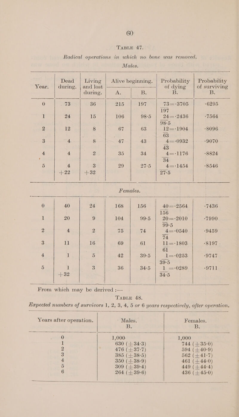 TABLUSA4a: Radical operations in which no bone was removed.    Males. Dead | Living | Alive beginning. | Probability | Probability Year. | during. | and lost — of dying of surviving during. A. Be Be 1: 0 73 36 215 197 _73=-3705 -6295 197 1 24 15 106 98-5 | 24=—-2436 -7564 98-5 2 12 8 67 63 12=-1904 -8096 | 63 3 4 8 47 43 4=-0932 -9070 43 4 4 2 35 34 _4=:1176 -8824 ; 34 5 4 3 29 27:5 | 4=-1454 *8546 +22 +32 27°5 Females. 0 40 24. 168 | 156 40 =+2564 7436 | 156 1 20 9 104 99:5 20=-2010 -7990 99-5 2 4 2 75 74 _4=:0540 -9459 74 3 1] 16 69 61 11=-1803 -8197 | 61 4 1 5 42 39-5 _1=-0253 ‘9747 ) 39°5 5 1 3 36 34:5 | 1 =-0289 “9711, +32 34:5  TABLE 48.       Years after operation. ' Males. Females. Bi i) 0 1,000 1,000 1 630 (+34:3) 744 (+35-0) 2 476 (+ 37-7) 594 (+40-9) 3 385 (+388:-5) 562 (441-7) é 350 (-- 38-9) 461 (144-0) 5 309 (139-4) 449 (444-4) 6 264 (139-6) 436 (+45-0) if  