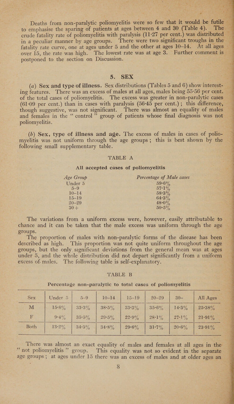 Ee regs |    Deaths from non-paralytic poliomyelitis were so few that it would be futile _ to emphasise the sparing of patients at ages between 4 and 30 (Table 4). The crude fatality rate of poliomyelitis with paralysis (11-27 per cent.) was distributed in a peculiar manner by age groups. ‘There were two significant troughs in the fatality rate curve, one at ages under 5 and the other at ages 10-14. At all ages over 15, the rate was high. The lowest rate was at age 3. Further comment is postponed to the section on Discussion. 5. SEX (a) Sex and type of illness. Sex distributions (Tables 5 and 6) show interest- ing features. There was an excess of males at all ages, males being 55-56 per cent. _ of the total cases of poliomyelitis. 'The excess was greater in non-paralytic cases (61:09 per cent.) than in cases with paralysis (56-45 per cent.) ; this difference, though suggestive, was not significant. There was almost an equality of males and females in the ‘“‘ control” group of patients whose final diagnosis was not poliomyelitis. (b) Sex, type of illness and age. The excess of males in cases of polio- myelitis was not uniform through the age groups; this is best shown by the following small supplementary table. TABLE A All accepted cases of poliomyelitis Age Group Percentage of Male cases Under 5 59-6% 5-9 — -BT1%, 10-14 ? 58°3% 15-19 643%, 20-29 48°0% 30 + 50°5% The variations from a uniform excess were, however, easily attributable to chance and it can be taken that the male excess was uniform through the age groups. : The proportion of males with non-paralytic forms of the disease has been described as high. ‘This proportion was not quite uniform throughout the age groups, but the only, significant deviations from the general mean was at ages under 5, and the whole distribution did not depart significantly from a uniform excess of. males. The following table is self-explanatory. : TABLE B Percentage non-paralytic to total cases of poliomyelitis       Sex Under 5 5-9 10-14 15-19 20-29 30- All Ages= 2 M 15°8% 38°35 S385, Be ou 35°6Y, 143% 25°38% F 9-4% 30°O % 29°5% 22°9% 281, Pom o/, 21-019,    Both 13-2% | 34:3% | 348% | 296% | 317% | 206% | 23-91%  , There was almost an exact equality of males and females at all ages in the “not poliomyelitis” group. This equality was not so evident in the separate age groups ; at ages under 15 there was an excess of males and at older ages an 