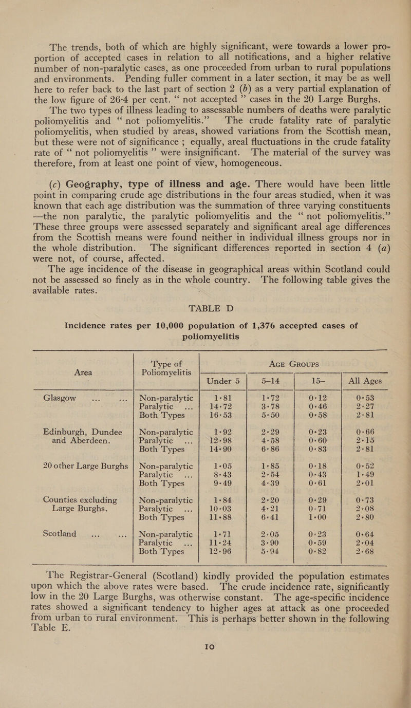 The trends, both of which are highly significant, were towards a lower pro- portion of accepted cases in relation to all notifications, and a higher relative number of non-paralytic cases, as one proceeded from urban to rural populations and environments. Pending fuller comment in a later section, it may be as well here to refer back to the last part of section 2 (b) as a very partial explanation of the low figure of 26-4 per cent. “‘ not accepted ” cases in the 20 Large Burghs. The two types of illness leading to assessable numbers of deaths were paralytic poliomyelitis and “not poliomyelitis.” The crude fatality rate of paralytic poliomyelitis, when studied by areas, showed variations from the Scottish mean, but these were not of significance ; equally, areal fluctuations in the crude fatality rate of “ not poliomyelitis ’ were insignificant. ‘The material of the survey was therefore, from at least one point of view, homogeneous. (c) Geography, type of illness and age. There would have been little point in comparing crude age distributions in the four areas studied, when it was known that each age distribution was the summation of three varying constituents —the non paralytic, the paralytic poliomyelitis and the “ not poliomyelitis.” These three groups were assessed separately and significant areal age differences from the Scottish means were found neither in individual illness groups nor in the whole distribution. The significant differences reported in section 4 (a) were not, of course, affected. The age incidence of the disease in geographical areas within Scotland could not be assessed so finely as in the whole country. The following table gives the available rates.  TABLE D Incidence rates per 10,000 population of 1,376 accepted cases of poliomyelitis Type of AcE GROUPS Area Poliomyelitis §|_————, ——_ Under 5 5-14 15- All Ages Glasgow ale ... | Non-paralytic 1-81 1+ 72 0-12 0°53 Paralytic ... 14°72 3°78 0:46 2°27 Both Types 16°53 5°50 0°58 2°81 Edinburgh, Dundee Non-paralytic 1-92 2°29 0°23 0-66 and Aberdeen. Paralytic ... 12-98 4°58 0-60 2°15 Both Types 14-90 6+ 86 0-83 2-81 20 other Large Burghs | Non-paralytic 1-05 1°85 0°18 0-52 Patalytic’” ~.. 8°43 2°54 0°43 1-49 Both ‘Types 9-49 4-39 0°61 2-01 Counties. excluding Non-paralytic 1°84 2°20 0-29 0-73 Large Burghs. Paralytic ... 10°03 4-21 0-71 2°08 Both ‘Types 11-88 6°41 1°00 2°80 Scotland... ... | Non-paralytic 1-71 2°05 0:23 0°64 Paralytic zs 11-24 3°90 0°59 2°04 Both ‘Types 12-96 5+ 94 082 2°68 ———. The Registrar-General (Scotland) kindly provided the population estimates upon which the above rates were based. The crude incidence rate, significantly low in the 20 Large Burghs, was otherwise constant. The age-specific incidence rates showed a significant tendency to higher ages at attack as one proceeded ae ale to rural environment. This is perhaps better shown in the following able E.  Io