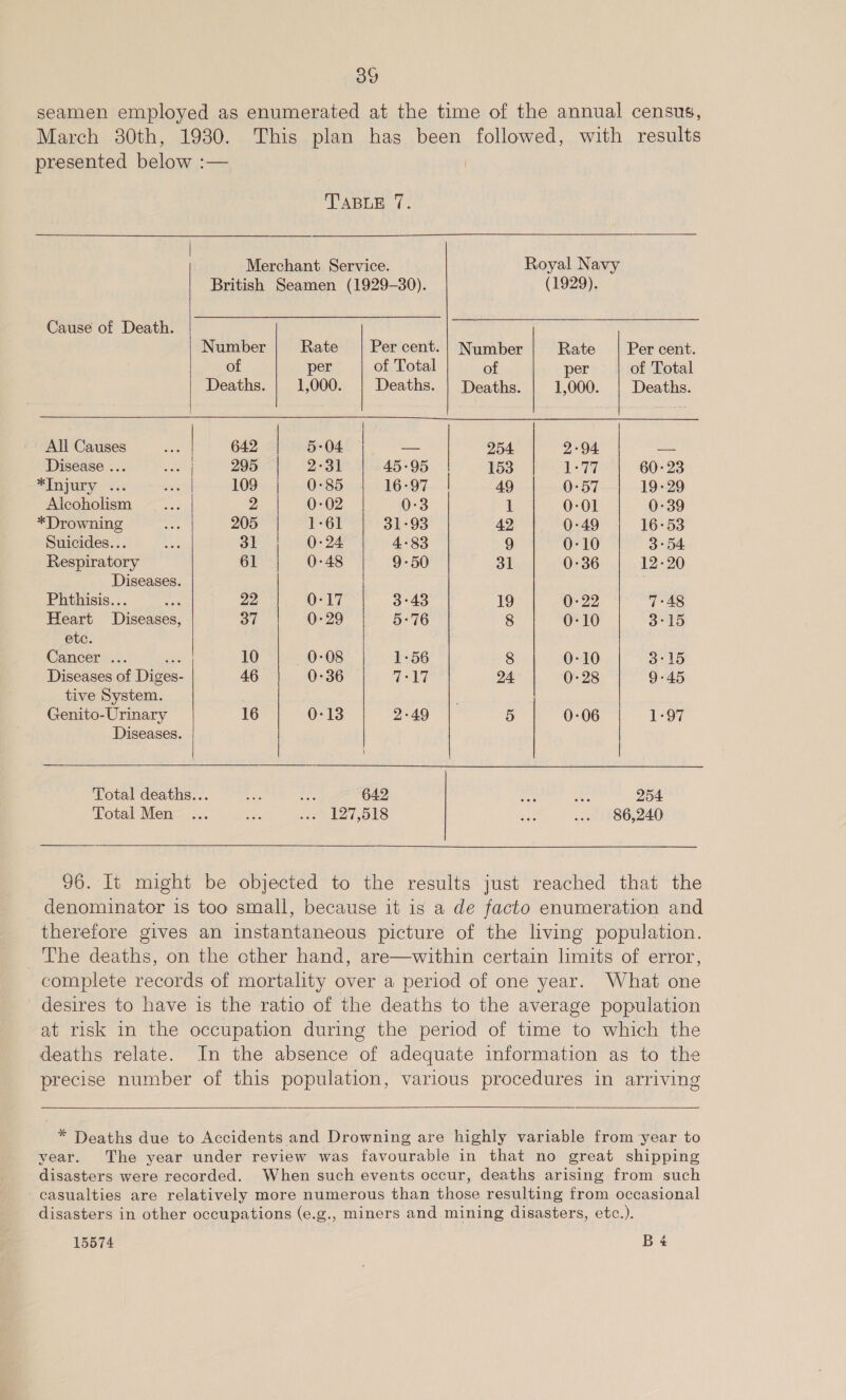 seamen employed as enumerated at the time of the annual census, March 380th, 1930. This plan has been followed, with results presented below :— i TABLE 7. Merchant Service. Royal Navy British Seamen (1929-30). (1929). Cause of Death. Number Rate | Per cent. | Number Rate | Per cent. of per of Total of per of Total Deaths. | 1,000. | Deaths. | Deaths. | 1,000. | Deaths.       All Causes eek 642 | 5-04 oo 254 2-94 ——- Disease ... cei 295 2-31 45-95 153 wy iy) 60-23 “Injury- ~.: ide 109 0-85 16:97 49 0-57 19-29 Alcoholism et 2 0-02 0-3 1 0-01 0-39 *Drowning os 205 E61 31-93 42 0-49 16-53 Suicides... a 31 0-24 4°83 9 0:10 3°54 Respiratory 61 0-48 9-50 31 0-36 12-20 Diseases. Phthisis... if 22 0-17 3°43 19 0-22 7:48 Heart Diseases, S27 0:29 5:76 8 0:10 3°15 etc. Cancer ... Bie 10 — 0-08 1-56 8 0-10 3°15 Diseases of Diges- 46 0-36 beled 24 0-28 9-45 tive System. | Genito-Urinary 16 0-13 2-49 5 0-06 1-97 Diseases. Total deaths... ae sd 642 ra ee 254 Total Men ... Lee oe Ag besy ks: bak ..- 86,240   96. It might be objected to the results just reached that the denominator is too small, because it is a de facto enumeration and therefore gives an instantaneous picture of the living population. The deaths, on the other hand, are—within certain limits of error, complete records of mortality over a period of one year. What one desires to have is the ratio of the deaths to the average population at risk in the occupation during the period of time to which the deaths relate. In the absence of adequate information as to the precise number of this population, various procedures in arriving    * Deaths due to Accidents and Drowning are highly variable from ‘year to year. The year under review was favourable in that no great shipping disasters were recorded. When such events occur, deaths arising from such casualties are relatively more numerous than those resulting from occasional disasters in other occupations (e.g., miners and mining disasters, etc.).