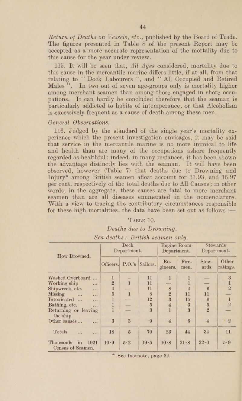 Return of Deaths on Vessels, etc., published by the Board of Trade. The figures presented in Table 8 of the present Report may be accepted as a more accurate representation of the mortality due to this cause for the year under review. 115. It will be seen that, All Ages considered, mortality due to this cause in the mercantile marine differs little, if at all, from that relating to “‘ Dock Labourers ’’, and ‘*‘ All Occupied and Retired Males’’. In two out of seven age-groups only is mortality higher among merchant seamen than among those engaged in shore occu- pations. It can hardly be concluded therefore that the seaman 1s particularly addicted to habits of intemperance, or that Alcoholism is excessively frequent as a cause of death among these men. General Observations. 116. Judged by the standard of the single year’s mortality ex- perience which the present investigation envisages, it may be said that service in the mercantile marine is no more inimical to life and health than are many of the occupations ashore frequently regarded as healthful ; indeed, in many instances, it has been shown the advantage distinctly hes with the seaman. It will have been observed, however (‘l'able 7) that deaths due to Drowning and Injury* among British seamen afloat account for 31.98, and 16.97 per cent. respectively of the total deaths due to All Causes; in other words, in the aggregate, these causes are fatal to more merchant seamen than are all diseases enumerated in the nomenclature. With a view to tracing the contributory circumstances responsible for these high mortalities, the data have been set out as follows :— TABLE 10. Deaths due to Drowning. Sea deaths: British seamen only.                     Deck Engine Room- Stewards Department. Department. Department. How Drowned. | : Officers.) P.O.’s |Sailors. ee © Sie otduais gineers.| men. ards. jratings. Washed Overboard ... 1 - 1] 1 1 — 3 Working ship 2 1 11 oe 1 — 1 Shipwreck, etc. 4 — 1] 8 4 6 2 Missing ; 5 1 8 2 11 it = Intoxicated ... A 1 — 12 3 15 6 1 Bathing, etc. see 1 — 5 4 3 5 2 Returning or leaving 1 — 3 ] 3 2 — the ship. Other causes... bos. 3 3 9 4 6 4 wi Totals ves ot 18 5 70 23 44 34 Bi Thousands in 1921 | 10:9 5-2 19:5 10°8 21:8 22-0 5-9 Census of Seamen. * See footnote, page 39.