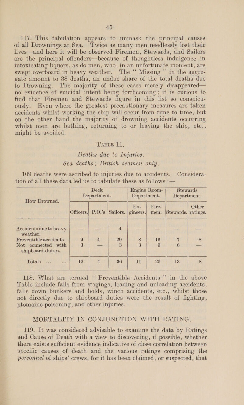 117. This tabulation appears to unmask the principal causes of all Drownings at Sea. ‘Twice as many men needlessly lost their lives—and here it will be observed Firemen, Stewards, and Sailors are the principal offenders—because of thoughtless indulgence in intoxicating liquors, as do men, who, in an unfortunate moment, are swept overboard in heavy weather. The ‘‘ Missing ’’ in the aggre- gate amount to 38 deaths, an undue share of the total deaths due to Drowning. The majority of these cases merely disappeared— no evidence of suicidal intent being forthcoming; it is curious to find that Firemen and Stewards figure in this lst so conspicu- ously. Even where the greatest precautionary measures are taken accidents whilst working the ship will occur from time to time, but on the other hand the majority of drowning accidents occurring whilst men are bathing, returning to or leaving the ship, etc., might be avoided. ABLE Lh) Deaths due to Injuries. Sea deaths ; British seamen only. 109 deaths were ascribed to injuries due to accidents. Considera- tion of all these data led us to tabulate these as follows :—             Deck Engine Room- Stewards Department. Department. Department. How Drowned. | | | En- Fire- Other Officers.| P.O.’s |Sailors. | gineers.) men. |Stewards.| ratings. Accidents due to heavy — ==: 4 — os a 2 weather. Preventible accidents 9 4 29 8 16 7 8 Not connected with 3 — 3 3 9 6 — shipboard duties. Motels <. 3. iB. 12 4 36 11 25 13 8  118. What are termed ‘‘ Preventible Accidents ’’ in the above Table include falls from stagings, loading and unloading accidents, falls down bunkers and holds, winch accidents, etc., whilst those not directly due to shipboard duties were the result of fighting, ptomaine poisoning, and other injuries. MORTALITY IN CONJUNCTION WITH RATING. 119. It was considered advisable to examine the data by Ratings and Cause of Death with a view to discovering, if possible, whether there exists sufficient evidence indicative of close correlation between specific causes of death and the various ratings comprising the personnel of ships’ crews, for it has been claimed, or suspected, that