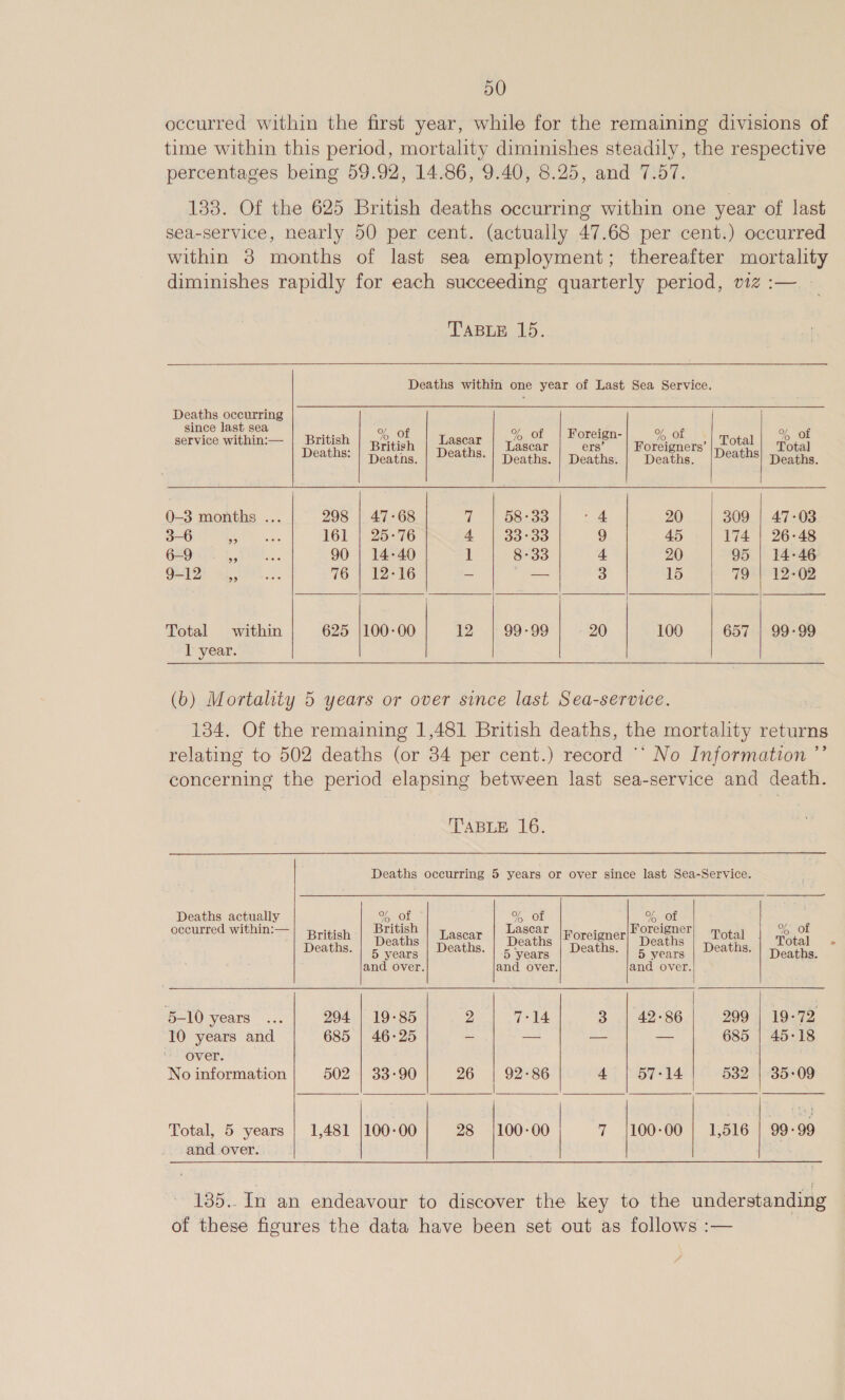 occurred within the first year, while for the remaining divisions of time within this period, mortality diminishes steadily, the respective percentages being 59.92, 14.86, 9.40, 8.25, and 7.57. 188. Of the 625 British deaths occurring within one year of last sea-service, nearly 50 per cent. (actually 47.68 per cent.) occurred within 3 months of last sea employment; thereafter mortality diminishes rapidly for each succeeding quarterly period, viz :— — TABLE 15.   Deaths within one year of Last Sea Service. Deaths occurring since last sea of Deaths: Lascar ers’ Foreigners’ Deane Total           Deatns. Deaths. | Deaths. Deaths. Deaths. 0-3 months ... 298 | 47-68 Hl 58-33 A 20 309 | 47-03 3-6 is 161 | 25-76 4 33°33 9 45 174 | 26-48 6-9 OF is eee 90 | 14:40 1 8-33 4 20 95 | 14-46 GElSt ee... 76 | 12-16 - —- 3 15 79 | 12-02 Total within 625 |100-00 12 99-99 20 100 657 | 99-99 1 year.   (b) Mortality 5 years or over since last Sea-service. 134. Of the remaining 1,481 British deaths, the mortality returns relating to 502 deaths (or 34 per cent.) record ©’ No Information ”’ concerning the period elapsing between last sea-service and death. TABLE 16. Deaths occurring 5 years or over since last Sea-Service. Deaths actually nO Ce Ol COL    occurred within:— eps British Lascar : Foreigner of Or Deaths. | Peaths | Deaths. | Deaths Deaths. | Pe*hs | peaths, | {Total - and over. and over. and over. 5-10 years ... 294 | 19-85 2 7°14 3 42-86 299 | 19-72 10 years and 685 | 46-25 - — = — 685 | 45-18 “Over. No information 502 | 33-90 26 | 92-86 4 57-14 532 | 35:09  Total, 5 years | 1,481 [100-00 | 28 100-00 7 |100-00 1,516 | 99-99 and over. Wee, &amp;       135..In an endeavour to discover the key to the understanding of these figures the data have been set out as follows :— |