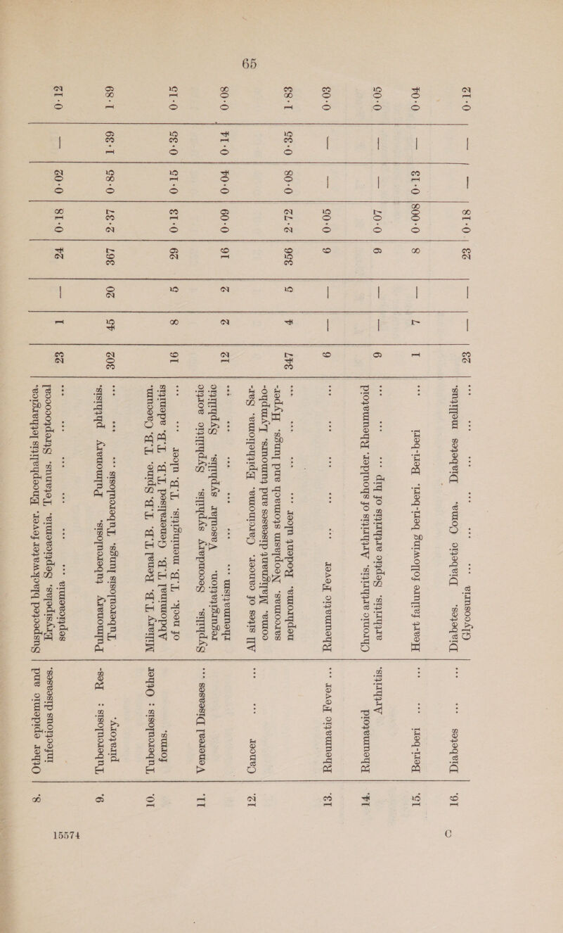 61-0 ¥0:0 c0°0 60:0 €8°1 80°0 1-0 68-1 61-0 fé-0 Gé-0 6€°T 80:0 ¥0-0 St°0 ¢8-0 60:0 810 800-0 L0°0 0-0 GL°G 60:0 &amp;1T:0 LE-G 81-0 &amp;@ 99 66 LOE VG 0G cP &amp;Z LVE él GOE &amp;G eos eee eoe @ee eee eLInsooATy SngITou +sojoqeiT “eULOD o1joqRIqT ‘sozoqeIq, ay T1OQ-LIOG *LOq-119q SULMOT[OJ oIN]ey yALVOFT rr ses se dry Jo sigiaygae odoeg “siqimyqze ployeuneyy “Joprnoys Jo syLyyAW “sITyQIe OTUOIY LIA OLFVUINOY ty ** Joon yuepoy = “emomdou -1od AFT ‘ssuny pue yoruoys wsefdooNy “sevuoores -oyduA’]T “sinoumny pue sosvostp JURUSTTRY, “eUOO -IeQ “eMOTPuyIdG “euIOULDIe) “Ie0URd JO SoqIS [[V *** UIST} VUINOYL eee ‘© Joo “q'y, ‘sIyISuTUOUI “gy, “yoou jo stuepe “g'y, “aL pesypesouey “qi, [eurmopqy ‘umoeey gy, “ouldg ‘gE “aL reed “AL Acer eee ane “** SIsOTMOIEgH], *SsUNT stsopnoreqny, ° ‘sistyqyd Areuowypng ‘sisopnoreqny + AreuowypNg eee aoe e2e eee eee + ermovorydes [eo00000;do14g ‘snuejey, ‘erurovordeg ‘svedisAiq BOLSIVYAO] STTeYdoougq “1oAey 1oyVMyoKTG poyoodsng nae “+ goqaqeIq eee eee 110q -L1oq ‘SIPLTGQIY proyeumoyy ** JoAQT O1LyVUUMOyy eee eee Jouve) *** SosBasI(T [BATOUO A *SULIOJ -Aroyeatd “SOY «=: SISOTMOAOQN, “SOSVOSTP SNOTIOOJUT pue ormopide 1410 “OT St ca! GL “EL ‘Or 15574
