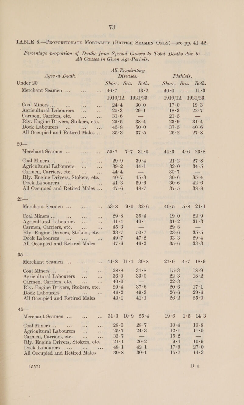 TABLE 8.—Proportionate Morratiry (Brirish SeamMEN Onty)—see pp. 41-42. Percentage proportion of Deaths from Special Causes to Total Deaths due to All Causes in Given Age-Periods. All Respiratory Ages at Death. Diseases. Phthisis. Under 20 Shore. Sea. Both. Shore. Sea. Both. Merchant Seamen ... ae .. 46°7 — 13-2 40-0 — 11:3 1910/12. 1921/23. 1910/12. 1921/23. Coal Miners .. fie ee 24-4. 30-0 Li 19-3 Agricultural Tabeners ine a 25-3 29-1 18-3 22°7 Carmen, Carriers, etc. oe * 31-6 — 21-5 — Rly. Engine Drivers, Stokers, ete. 29-6 38-4 23-9 31-4 Dock Labourers... é 45-8 50-0 37°5 40-6 All Occupied and Retired Males . ae 35°3 37°5 26-2 27-8 20— Merchant Seamen ... i is ODE L FU Rerol sO 44-3. 4-6 23-8 Coal Miners .. ae fe 29-9 39-4 21-2 27°8 Agricultural Labourers ig ae 39-2 44-] 32-0 34:5 Carmen, Carriers, etc. : a 44-4. — 30-7 — Rly. Engine Drivers, Stokers, ete. 40-7 45-3 30-6 35-4 Dock Labourers... ane 41-3 59-6 30-6 42-6 All Occupied and Retired Males a 47-6 48-7 37°5 38°8 25— Merchant Seamen ... Bs ... 53-8 9-0 32-6 40-5 5:8 24-1 Coal Miners .. = a 29-8 35-4. 19-0 22-9 Agricultural Labourers He as 41-4 40-1 31°2 31-3 Carmen, Carriers, etc. sa 45-3 — 29-8 — Rly. Engine Drivers, Stokers, ete. 33°7 50:7 23-6 35°5 Dock Labourers... wt 49-7 47-2 33°3 29-4 All Occupied and Retired Males 47-6 46-2 35°6 33°3 35— Merchant Seamen ... sad ooh 203 Ll-4 30-8 2b20 \4'F~ 189 Coal Miners . ee at 28-8 34°8 15-3 18-9 Agricultural Labourers a Sk 36-0 33-0 22-3 18-2 Carmen, Carriers, etc. : &amp; 40-0 — 22-3 — Rly. Engine Drivers, Stokers, ete. 29-4 37-6 20-6 aa | Dock Labourers... i 46-2 49-3 26-6 29-6 All Occupied and Retired Males 40-1 41-1 26-2 25-0 45— Merchant Seamen ... is 3 Skt 109 20-4 19-6 1:5 14-3 Coal Miners .. % iy oy 28-3 28:7 10-4 10:8 Agricultural Labourers me wha 25°7 24-3 12-1 11-0 Carmen, Carriers, etc. ; ds 33°7 — 15-2 — Rly. Engine Drivers, Stokers, ete. rg Vea 20-2 9-4 10-9 Dock Labourers... sb 48-1 42-1 17:9 27-0 All Occupied and Retired Males 30°8 30-1 15-7 14-3 15574 Dea