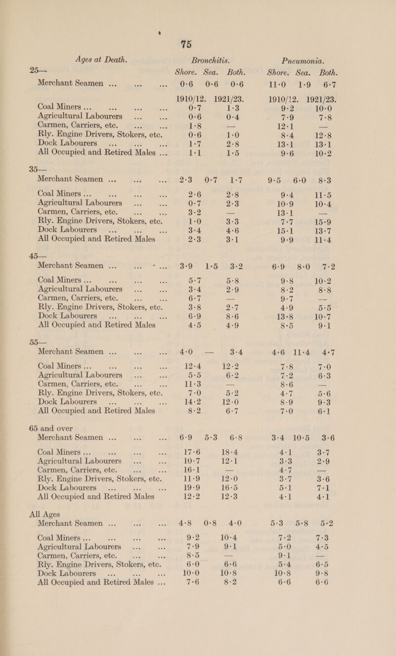 25— Merchant Seamen ... Coal Miners .. ; Agricultural Labourers Carmen, Carriers, etc. Dock Labourers 35— Merchant Seamen ... Coal Miners ... Se Agricultural Labourers Carmen, Carriers, etc. Dock Labourers 45— Coal Miners . Agricultural Labourers Carmen, Carriers, etc. Dock Labourers ji Merchant Seamen ... Coal Miners . ie Agricultural Labourers _ Carmen, Carriers, etc. Dock Labourers 65 and over Merchant Seamen ... Coal Miners . Agricultural alone Carmen, Carriers, etc. Dock Labourers All Ages Merchant Seamen ... Coal Miners ... Agricultural Labourers Carmen, Carriers, etc. Dock Labourers 75 Shore. Sea. Both. 0:6 0:6 0:6 1910/12. 1921/23. 0:7 Les 0:6 0-4. 1-8 oa 0:6 1:0 1-7 2°8 1-1 1:5 2S O27 7 2-6 2°8 0-7 2-3 3-2 zee 1-0 3:0 3°4 4:6 2-3 3-1 3°9 Led 9822 5-7 5-8 3°4 2°9 6-7 ss 3°8 23) 6-9 8-6 4:5 4-9 £4). 2 3:4 12-4 12-2 5-5 6-2 11-3 — 7:0 5:2 14-2 12-0 8-2 6-7 6-9 5:3 6:8 17-6 18-4 10-7 12-1 16:1 — 11-9 12-0 19:9 16-5 12-2 12:3 4-8 0-8 4-0 9-2 10-4 7-9 9-1 8-5 coe 6-0 6°6 10-0 10:8 7-6 8-2 Shore. Sea. Both. 11-0 1:9 6:7 1910/12. 1921/23. 9-2 10-0 ni 7°8 (OO vee 8-4. 12-8 13-1 13-1 9-6 10-2 9-5 60 8-3 9-4 11:5 10-9 10-4 13:1 be Ts] 15-9 15:1 13:7 9-9 11:4 6-9 8:0 7:2 5 8 10-2 8-2 8-8 9-7 eines 4-9 5-5 13-8 10-7 8°5 9-1 4-6 11-4 4°7 7-8 7-0 eD) 6-3 8-6 = 4-7 5-6 8-9 9-3 7-0 6-1 3-4 10-5 3-6 4+] 3°7 3-3 2-9 4:7 a Qari 3-6 5-1 7-1 4+] 4+] 5:3. ames 1599 7-9 7-3 5-0 4-5 9-1 ae 5-4. 6-5 10°8 9-8 6:6 6:6