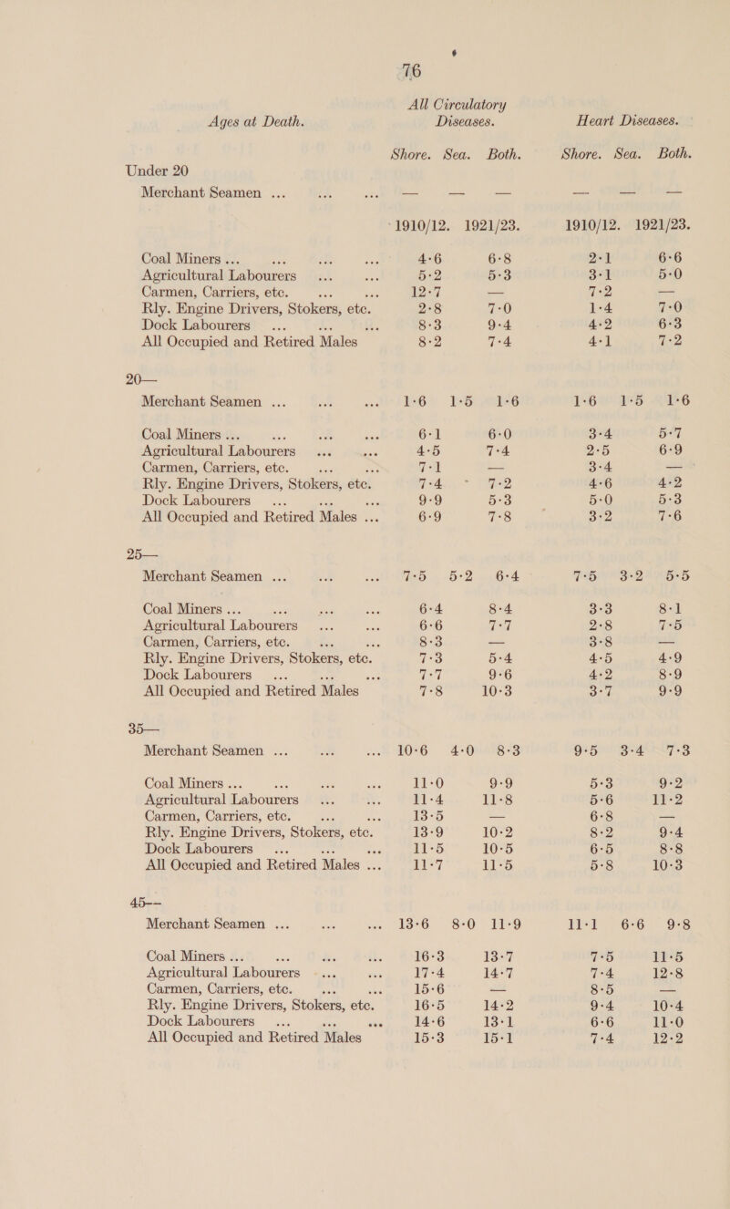 Under 20 Merchant Seamen ... Coal Miners .. Agricultural Labourers Carmen, Carriers, etc. os Rly. Engine Drivers, Stokers, ete. Dock Labourers... bs. All Occupied and Retired Males 20— Merchant Seamen ... Coal Miners .. Agricultural Labourers Carmen, Carriers, etc. 5 Rly. Engine Drivers, Stokers, éte, Dock Labourers... so All Occupied and Retired Males ia 25— Merchant Seamen ... Coal Miners .. : Agricultural Labourers Carmen, Carriers, etc. 4 Rly. Engine Drivers, Stokers, etc. Dock Labourers... at All Occupied and Retired Males 35— Merchant Seamen ... Coal Miners . Agricultural Labourers Carmen, Carriers, etc. : Rly. Engine Drivers, Stokers, etc. Dock Labourers... hs All Occupied and Retired Males se 45-— Merchant Seamen ... Coal Miners .. iis Agricultural Labourers Carmen, Carriers, etc. ‘ Rly. Engine Drivers, Stokers, etc. Dock Labourers... eee All Occupied and Retired Males 716 rod Shore. Sea. Both. Shore. Sea. Both. *1910/12. 1921/23. 1910/12. 1921/23. 4°6 6°8 2-1 6°6 5-2 53 3°1 5-0 12:7 — 732, — 2°8 7-0 1-4 7-0 8-3 9-4 4-2 6°3 8:2 7°4 4+] 7-2 1:6 1:5 1-6 1-6 1°5 1:6 6-1 6-0 3°4 5-7 4-5 7-4 2°5 6:9 fe | = 3-4 — 7°4 VD 4-6 4-2 9-9 5°3 5-0 5-3 6-9 7:8 Sy? 7-6 me ~ D2 a Gs4 Ph Ged AHR 6:4 8°4 3-3 8:1 6:6 7:7 2°8 7°5 8-3 — 3°8 — rs: 5:4 4°5 4-9 “27 9-6 4-2 8-9 7°8 10°3 oe L 9-9 10°6 4:0 8:3 956) 3° 11:0 9-9 5+3 9-2 11-4 11-8 5:6 11-2 13-5 — 6°8 a 13-9 10-2 8-2 9-4 11-5 10°5 6:5 8:8 ‘vi 11:5 5:8 10°3 13-6 8-0 11-9 fies 6:6 9-8 16°3 gern 7*5 11-5 17-4 14:7 7°4 12-8 15-6 — 8:5 a5 16-5 14-2 9-4 10-4 14:6 13*1, 6:6 11-0 15°3 15-1 7:4 pape 4