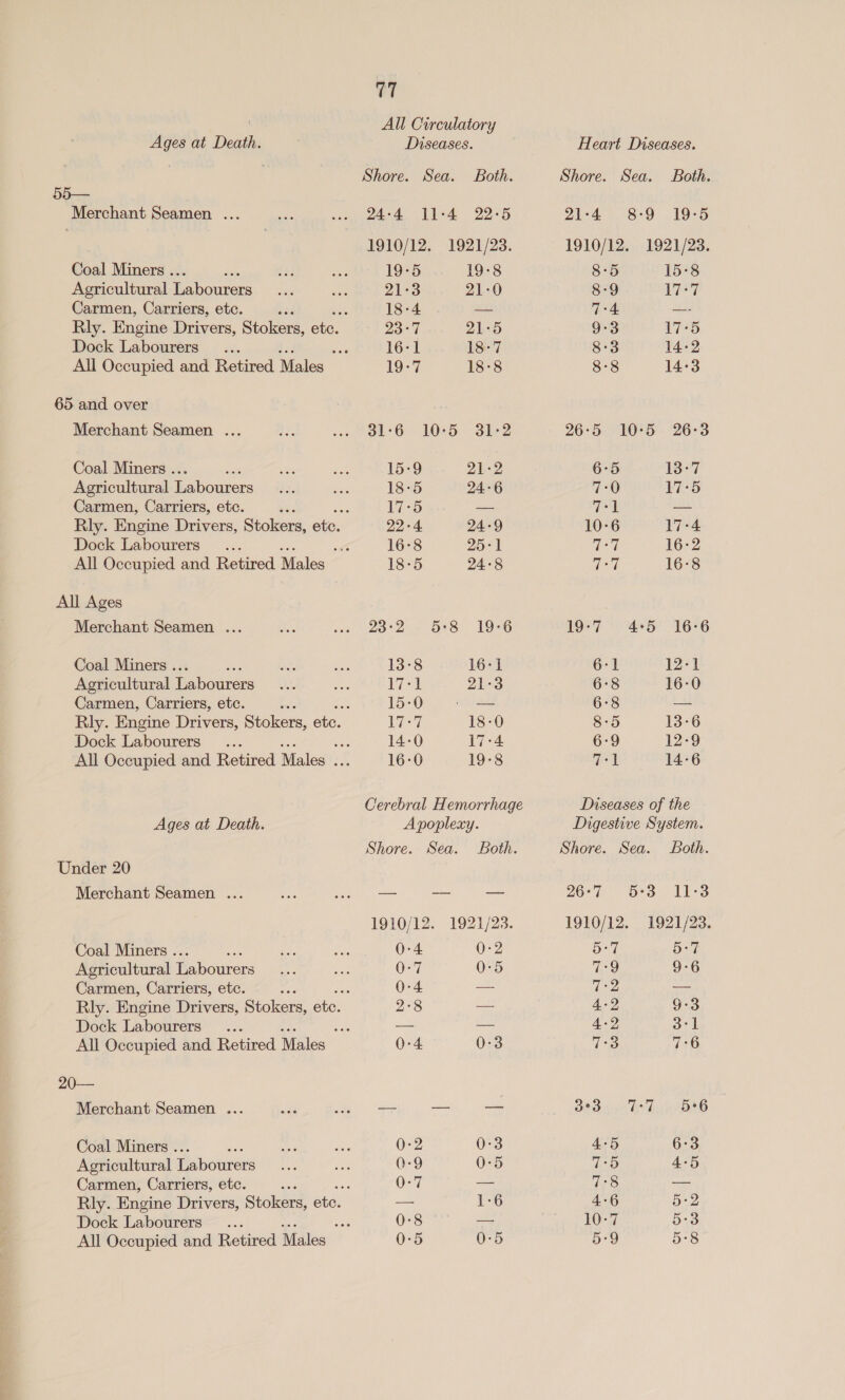 | All Circulatory Ages at Death. Diseases. Heart Diseases. Shore. Sea. Both. Shore. Sea. Both. 55— Merchant Seamen ... os . 24:4 11-4 22-5 21:4 8-9 19-5 1910/12. 1921/23. 1910/12. 1921/23. Coal Miners .. ae! ae 19-5 19-8 8-5 15-8 Agricultural Labourers see hee 21°3 21-0 8-9 1 ae Carmen, Carriers, etc. + ” 18:4 — 7:4 —- Rly. Engine Drivers, Stokers, ete. 23°7 21-5 9-3 17-5 Dock Labourers... eee 16-1 18-7 8:3 14-2 All Occupied and Retired Males 19-7 18-8 8-8 14°3 65 and over Merchant Seamen ... Ne vw DP OL*G 105 Si2 26°5 10:5 26-3 Coal Miners .. es in 15-9 21-2 6-5 127 Agricultural Labourers by, ae 18-5 24-6 7:0 TES Carmen, Carriers, etc. ° A 17-5 — Toy — Rly. Engine Drivers, Stokers, etc. 22-4 24-9 10-6 17-4 Dock Labourers... wat 16-8 25-1 Dea 16-2 All Occupied and Retired Males 18-5 24-8 LM 16-8 All Ages Merchant Seamen ... sae vs ae 2 = 698 1956 19:7 45 16°6 Coal Miners .. . an a 13-8 16-1 6-1 12st Agricultural Labourers Js aie Vid 21-3 6:8 16-0 Carmen, Carriers, etc. Be 15-0 “— 6-8 — Rly. Engine Drivers, Stokers, ete. LT 18-0 8:5 13-6 Dock Labourers... 6 14-0 17-4 6-9 12-9 All Occupied and Retired Males ... 16-0 19-8 aed 14-6 Cerebral Hemorrhage Diseases of the Ages at Death. Apopleay. Digestive System. Shore. Sea. Both. Shore. Sea. Both. Under 20 Merchant Seamen ... ene oo ee 207) 093, LES 1910/12. 1921/23. 1910/12. 1921/23. Coal Miners .. 0-4 0-2 5:7 5:7 Agricultural Labourers 0-7 0:5 gene) 9-6 Carmen, Carriers, etc. s 0-4 — 7T°2 — Rly. Engine Drivers, Stokers, ete. 2-8 — 4-2 9-3 Dock Labourers... 5s — a 4-2 oot All Occupied and Retired Males 0 0-3 (oss 7:6 20— Merchant Seamen ... ad ai) — — 3°3. 7-7 356 Coal Miners .. 0-2 0-3 4-5 6-3 Agricultural Labourers 0-9 0-5 wie 4-5 Carmen, Carriers, etc. ies 0-7 -— 7:8 — Rly. Engine Drivers, Stokers, ete. — 16 4-6 5-2 Dock Labourers... Be 0-8 — LO 5:3