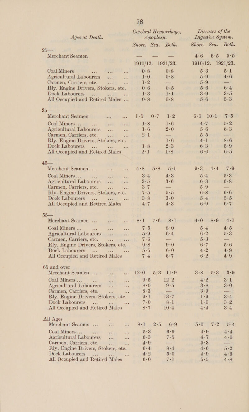 Agee Merchant Seamen Coal Miners Agricultural Labourers Carmen, Carriers, etc. Dock Labourers 35— Merchant Seamen Coal Miners .. ; Agricultural Labourers Carmen, Carriers, etc. Dock Labourers 45— Merchant Seamen ... Coal Miners .. : Agricultural Labourers Carmen, Carriers, etc. Dock Labourers... All Occupied and Retired Males _ 55— Merchant Seamen ... Coal Miners .. : Agricultural Labourers Carmen, Carriers, etc. Dock Labourers 65 and over Merchant Seamen ... Coal Miners . - Agricultural Labourers Carmen, Carriers, etc. Dock Labourers All Ages Merchant Seamen ... Coal Miners .. ; Agricultural Labourers Carmen, Carriers, etc. Dock Labourers | Ol Or ke © CO mm 9 109 09 OD WHMK HOW Aoodon Or ao on OhROhOoT EH © bo Fe © OO &amp; Crore DWaANWS to | m6 coTIewmMMWOO © WOK WS Or 0-8 8 a a ee CO or < ~I Lawes: oS Sr ifs mb e GO &amp; &amp; 5°8 OU —_ | ee Oo oo H> G2 OL Ww SO Or fe hae RO * — O So SSE) od. TELe9 erg. ead | 3e Or ~I G1 aS oe Shore. Sea. Both. 26 OD DD 1910/12. 1921/23. 5:3 5-1 5:9 4+6 5-9 — 5:6 6-4 3°9 3°5 5°6 5°3 6-1 Osh Geb 4-7 5-2 5-6 6-3 5:5 — 4-] 8-6 6°3 5-9 6-0 6:5 OS). 4:4 7) 5-4 53 6:3 6-8 5-9 — 6-8 6-6 5:4 5:5 6-9 6-7 4:0 8-9 4:7 5-4 4-5 6:2 5:3 5-3 — 6-7 5:6 4-2 4-9 6-2 4-9 39S) 5-3 Se 4-2 3-1 3°8 3:0 3.9 S3 1-9 3°4 1-0 3-2 4-4 3°4 0 Ta toe 4-9 4-4 4-7 4-0 5:3 — 4:6 5-2 4-9 4-6 5+5 4-8