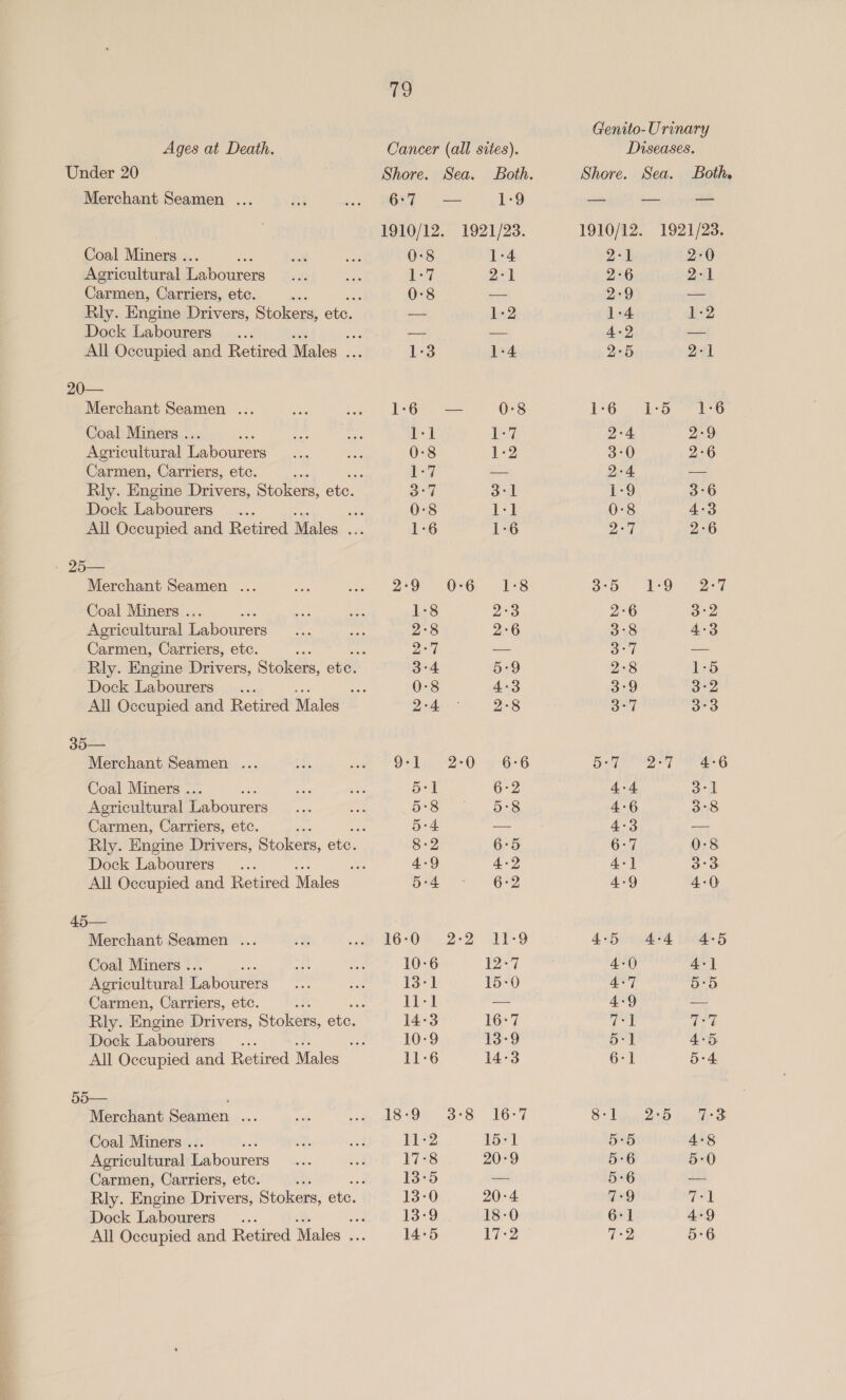 fe) Genito-Urinary Ages at Death, Cancer (all sites). Diseases. Under 20 Shore. Sea. Both. Shore. Sea. Both. Merchant Seamen ... gy we OST 1-9 —_ — — 1910/12, 1921/23. 1910/12. 1921/23. Coal Miners .. é ol rer 0:8 1:4 2-1 2-0 Agricultural Doge sh ies ay 2-1 2-6 2-1 Carmen, Carriers, etc. 33 0-8 —— 2°9 — Rly. Engine Drivers, Stokers, ete. -— 1-2 1-4 1-2 Dock Labourers sie a — ae 4-2 —_ All Occupied and Retired Males ie 1:3 1-4 2°5 21 20— Merchant Seamen ... se - 16 — 0-8 6 Ub Ge 6 Coal Miners .. es I] eg 2-4 2°9 Agricultural Labourers 0-8 12 3-0 2:6 Carmen, Carriers, etc. 1:7 — 2°4 - Rly. Engine Drivers, Stokers, ete. 3°7 3-1 410 3°6 Dock Labourers... a 0-8 1-1 0:8 4-3 All Occupied and Retired Males pee 1-6 1-6 227] 2:6 25— Merchant Seamen ... aS fe ese ORG, AES Soa: A gad Coal Miners . mn 1-8 2°3 2°6 3:2 Agricultural Labourers 2:8 2:6 3:8 4-3 Carmen, Carriers, etc. 7 Avs py — oon — Rly. Engine Drivers, Stokers, ete. 3°4 bg 2-8 1-5 Dock Labourers... ee 0-8 4°3 3-9 3-2 All Occupied and Retired Males 2-4 2-8 ol 3°3 35— Merchant Seamen ... a wom OTs = 20) @ 56-6 Ode aed eer aN Coal Miners . : 5:1 6-2 4-4 3-1 Agricultural Labourers 5°8 5:8 4-6 3°8 Cainer. Carriers, etc. batt 5-4 — 4-3 — Rly. Engine Drivers, Stokers, ete. 8-2 6°5 6-7 0-8 Dock Labourers... ae 4-9 4-2 4+] 3-3. All Occupied and Retired Males 5:4 6-2 4-9 4-0 45— Merchant Seamen ... ‘2 i BOO 2°2 Li-9 4-5 4:4 4:5 Coal Miners . : oF tor 10-6 | 4-0 4+] Agricultural Labourers nis ies 13-1 15-0 4-7 5:5 Carmen, Carriers, etc. Tt — 4:9 — Rly. Engine Drivers, Stokons, ere: 14-3 16:7 vol 7-7 Dock Labourers __... aye 10-9 13-9 5:1 4-5 All Occupied and Retired. Males LE-6 14-3 6-1 5-4 55— , Merchant Seamen ... Tas wot) LOCO 3°8 167 Sloe 22o Lie 3 Coal Miners . 3. a i 2 15-1 5:5 4°8 Agricultural Labourers ste wad 17-8 20-9 5:6 5:0 Carmen, Carriers, etc. +4 13-5 = 5-6 —- Rly. Engine Drivers, Stokers, ete. 13-0 20-4 7:9 7-1 Dock Labourers... one 13-9 18-0 6-1 4-9