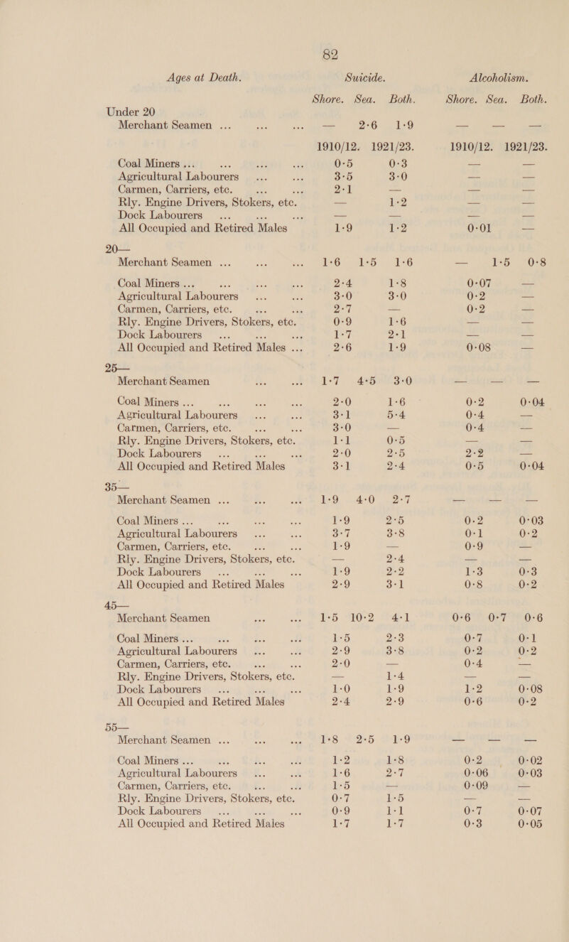 Ages at Death. Suicide. Alcoholism. Shore. Sea. Both. Shore. Sea. Both. Under 20 3 Merchant Seamen ... on yes nae 276 129 “= —- — 1910/12. 1921/23. 1910/12. 1921/23. Coal Miners .. : 0-5 0:3 —- — Agricultural Labourers 3°5 3:0 — <r Carmen, Carriers, etc. a; ’ 2-1 — — — Rly. Engine Drivers, Stokers, ete. — Liv2 -~ — Dock Labourers _... ote — a — — All Occupied and Retired Males 1-9 ea 0-01 ae 20— Merchant Seamen ... sa is | A MOLD eG — Ib. 0S Coal Miners .. i 2-4 18 0-07 —- Agricultural Labourers 3°0 3°0 0-2 — Carmen, Carriers, etc. . o 2:7 — 0:2 — Rly. Engine Drivers, Stokers, ete. 0-9 1-6 — — Dock Labourers... Mes b+] 2-1 _ ~- All Occupied and Retired Males wit (2°6 1-9 0-08 — 25— Merchant Seamen ib. A a — -— — Coal Miners . = 2-0 1-6 0-2 0-04 Agricultural Labourers 3-1 5:4 0-4 — Carmen, Carriers, etc. - 3:0 — 0-4 — Rly. Engine Drivers, Stokers, ete. i 0-5 — — Dock Labourers... SS 2:0 2:5 2-2 — All Occupied and Retired Males 3°] 2-4 0-5 0-04 35— Merchant Seamen ... ah sate me CEO. AD eT — -—~ ~-- Coal Miners . 1-9 2°5 0-2 0°03 Agricultural Labourers o°7 3°8 Ol 0-2 Carmen, Carriers, etc. ; sf 1-9 — 0-9 — Rly. Engine Drivers, Stokers, ete. — 2-4 — — Dock Labourers... ons 1-9 2-2 1-3 0:3 All Occupied and Retired Males 2-9 3-1 0:8 0-2 45— Merchant Seamen ae soe OD: Qe haan OPO 2 OF Tre G Coal Miners .. a 1-5 2-3 0-7 0-1 Agricultural Labourers 2-9 3°8 0-2 0:2 Carmen, Carriers, etc. ; 4 2-0 — 0:4 = Rly. Engine Drivers, Stokers, ete. — 1-4 = — Dock Labourers... ble 1-0 1-9 b-2 0-08 All Occupied and Retired Males 2-4 2-9 0-6 0-2 55— Merchant Seamen ... ee cog AS MDD SOND — — — Coal Miners . ; 2 148 0-2 0-02 Agricultural Labourers 1:6 oor 0-06 0-03 Carmen, Carriers, etc. # des ~ 0-09 — Rly. Engine Drivers, Stokers, ete. Oe 7 1-5 — —— Dock Labourers... ae 0-9 be 0-7 0-07