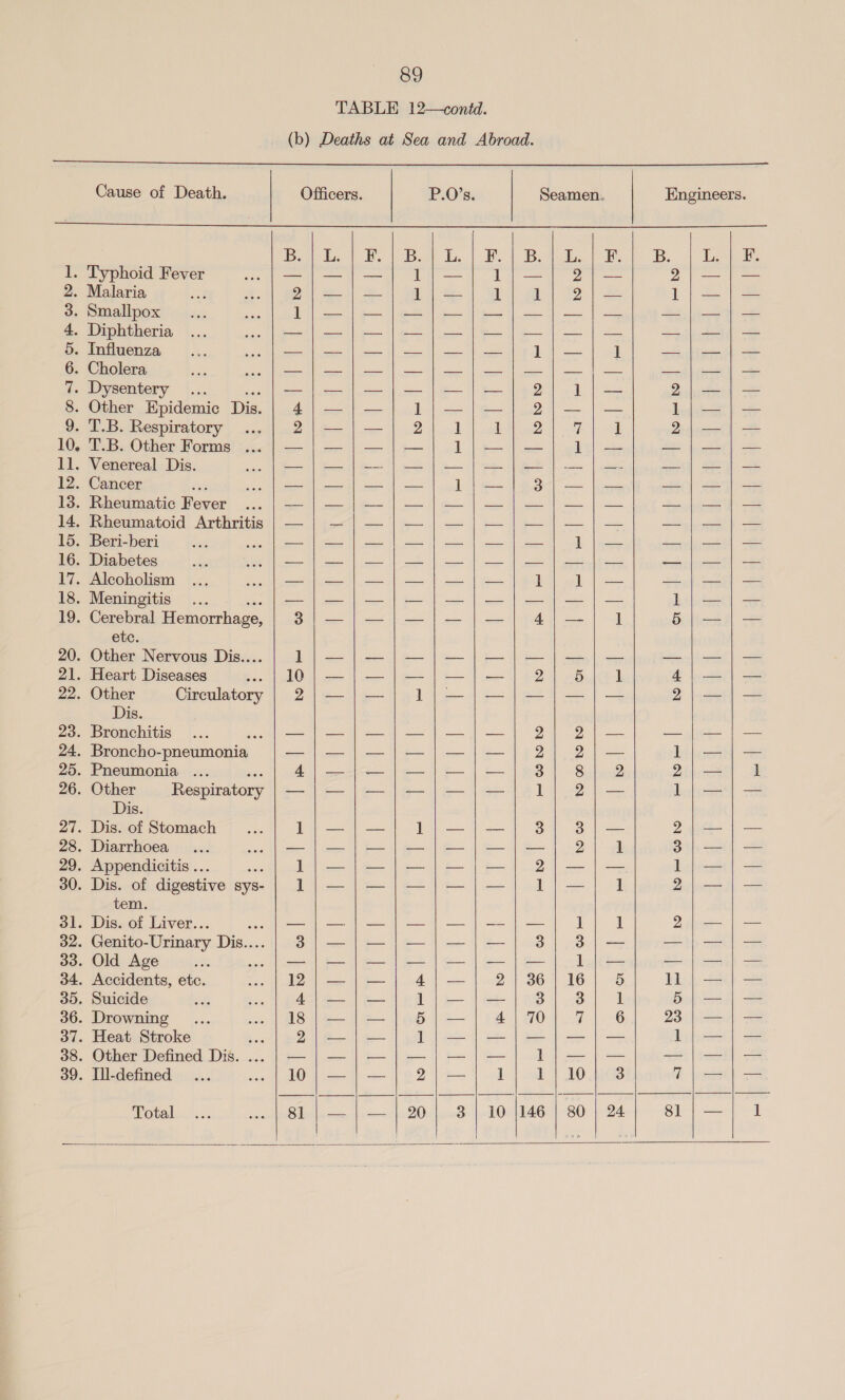  OMDABAArWNe 89 T.B. Other Forms .. etc. Dis. Dis. tem. Total  eo tL POY fog Lp ee le Sree eee se eee. pan woe | ws — eal feel | PET CER BIG] eel CO pa     Po eT Ae ae aa ae ee Bee teeee seo ee eee Boman eee Bee ee eli       lll lies  3 | 10 | rrr! el] | el &amp;  ee ere ee ea es Cre ry (eee | | ae | ox |   km ©9 bo bo bS CO bo bo bo Oo  mol o | nate   SU) beet — S | Ly ees ees eto  146 | 80 | 24    ael tll tt i tweet! Itt enw Le a8. a, Bay Se Ag gem) ara dl a hie | ee hS = ©9 bO Sylow co eu | | vo  CO pa       