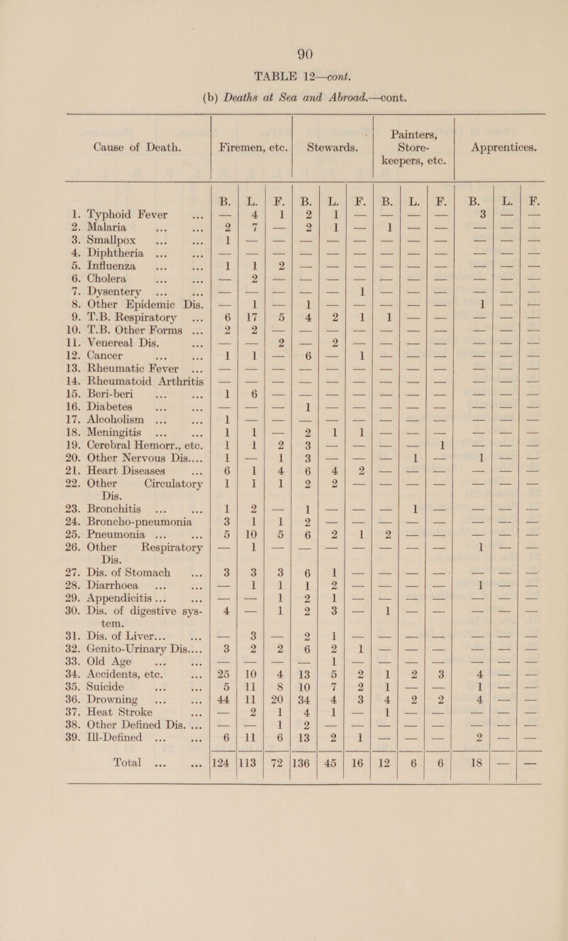 Typhoid Fever Circulatory Dis. Respiratory Dis. tem. Total   OU GS be ewe Geis Se ae ee Oe Ph oe eat | eae ee Eee sree oo ae. © — — Se ho k=! OO Loto = meeevol | lt tt lel eal | bo Oe m= OS OO  Me ee vo 1|— ft ee 1 oe ee) eee 4, 2 1 “vs Ot eee 6 | — i iti ord a 2 1 1 3 es ae 3 eee: =e 6 4. 2 2 2 1 nk =e 2 6 6 is 1 ie ear 2 ls 2 a0) 2 1 | — 6 y 1 be if Wicesss 13 5 e 10 g 2 34 4. 3 4 La Ds ae = 13 2 ] 136 | 45 | 16 Painters, keepers, etc. i.) | Re BB, es ae, ba Ali aernch | atta yey ae woh deg ENS {)|-2 a 1 ees dasot 828 tds Sanyo: See WY. tomy AR ee eer ee ps eee eet ee aus BE ip. gxediecke 55 ye a alt qa) | Sy een eee piss he Rone eee pa | Se eee 1 ees DSA + aes 1}; —j}|— 1; —}|— Ape 2 a te 4 eee. of Dod tig os eee ee ey pene Bee 12 | 6 | 6 | 18 | — | —    