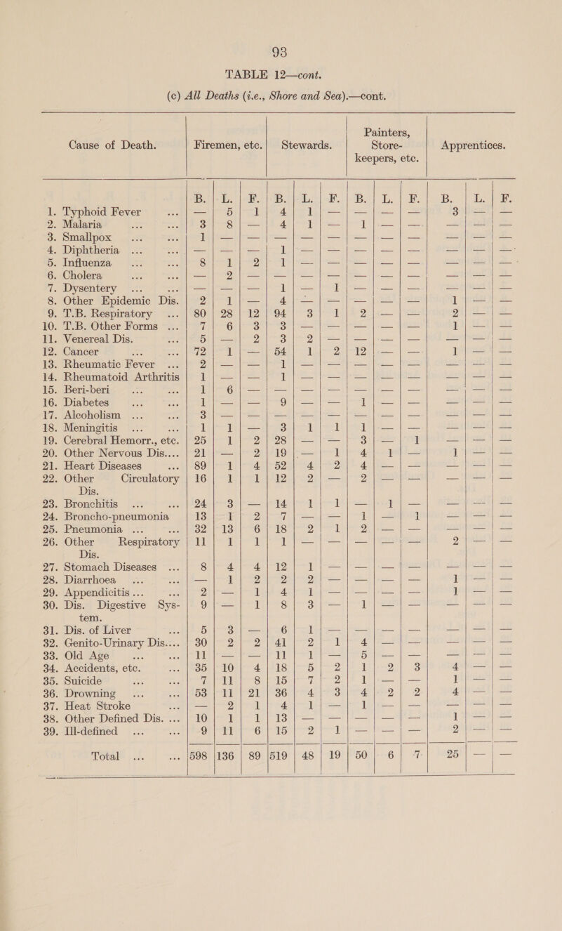 OHH OP wh TABLE 12—cont. (c) All Deaths (i.e., Shore and Sea).—cont. Painters, Cause of Death. Firemen, etc.| Stewards. Store- Apprentices. keepers, etc.               Bl. Le pe. | WB Sete) AB | Bo | Ty. te. B. ee ee . Typhoid Fever —| 56]; 1} 4) ly—j}—f}—]— Bop) Malaria 3 8 | — | 4. 1) — 1 |-—} — — | — | — Smallpox 1};—}—}—}—);—); —| —] — ee ee eee Diphtheria —j;—}—)]) Ly—}y—}]—}—] — —}|—|— Influenza 8 ] 2 Ly ee re ia ae ectivireses {| 2 Cholera —|/ 2);—];—}]—!/] — == | |) — | Dysentery .. —}|—;}—}; 1}—) Tip—j—j— —|—|— . Other Epidemic Dis. 2}; l}/—) 4)—/— — | — 1S) . T.B. Respiratory SO 928 a2 Oa syd —|— 2)— | — . T.B. Other Forms a 6 3 3);—|]— — | — 1);—/— . Venereal Dis. at) == 24 3 2)/—);—|]—] — — | — | — . Cancer la 1 | — | 54 1 2 \- 12 |e | — 1}—);— . Rheumatic Bever ve 2/—)]— Ser eee — | — | — . Rheumatoid Arthritis 1 ea a eo Le eee — | — | — . Beri-beri I 6};—);—!}— } — | — | — aS) . Diabetes ie 9 | — | — Li | — | — . Alcoholism oe ee eS ee ee fF — | — | — . Meningitis 1 1;/—| 3] 1 1 1|— | — || . Cerebral Hemorr., ete: 25 ] 2) 28 | —}— Ship ] — | — | — . Other Nervous Dies 2h) |= 2); 19 | — 1 4. 1} — 1) —|— . Heart Diseases ... | 89 1 A 52 4. 2 4 \— | -—= i . Other Crreulgtory)) 961) ER ele ei) SQ) aa 2) |e same eam ies Dis. . Bronchitis | .+: 2h ADA 3 | — | 14 1 1| — 1}; — lll ce . Broncho-pneumonia Voi eae ela ee ey de | eee SENTRA . Pneumonia ... 32-13 6 | 18 Z 1 2/—|— BRE | dee . Other Respiratory Wey by eb ee eae 2 DIES Dis. . Stomach Diseases 8 4. 4/12 1);—)—]—}] — SS: . Diarrhoea f vee | 1 2 2 2)—)} —]— | — Ss) . Appendicitis .. : 23(- Sr ee Ae ke| —|— ia ed . Dis. Digestive Sys- Of en at en oe | — | — SE | en ee tem. . Dis. of Liver 1 5 3 | — 6 1} —}]—]—}] — Sa RE) aS . Genito-Urinary Dis.. SOU ot, a oy Er | ae Pee sath) Tice) eee . Old Age eae cools Pa Ser ry 1;—/] 6);—|— Jae e eee t| es 3 Neeidenta, etc. soe too, 1 LO 4 | 18 5 y4 1 2 3 4/;/—|— . Suicide nee ie CE ae ie 8 | 15 a 2 1 je | te | — . Drowning ..; cae (aOee dk) | aa © We o6s 4 Soins lereD 2 4) — |} — . Heat Stroke oe PS ne 1 4. 1| — 1|—]— sal (ninaaeiea icoeied . Other Defined Dis. ... | 10 1 1); 13};—|—}—|—)} — - A oe amare . ill-defined ... Aa 9] 11 6 | 15 2 1);—!—y}— 2\:— | — Total® |: ... [598 1136 | 89 1519 | 48 | 19 | 50 6 7 25°; — | —           