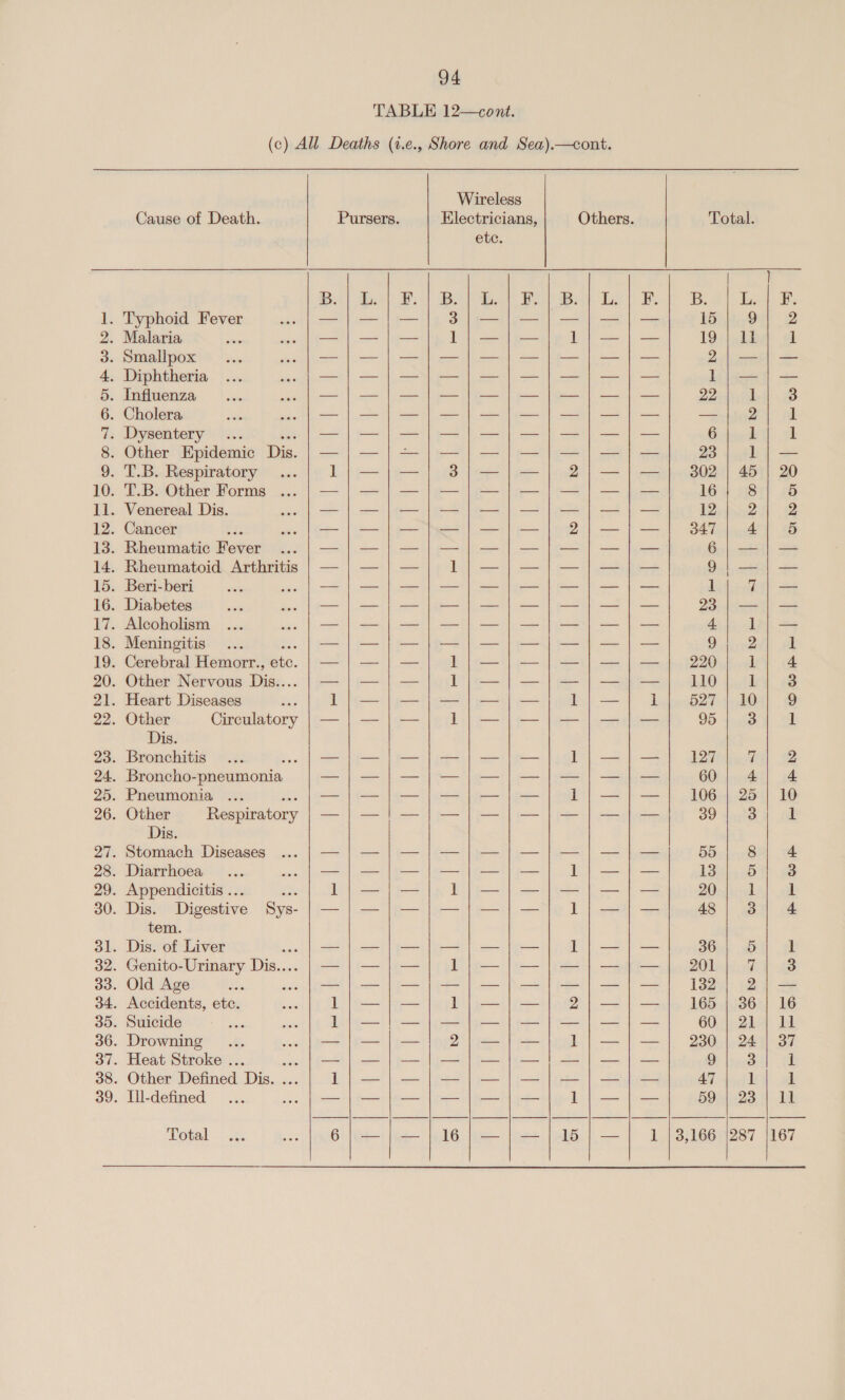Diphtheria Dis. Dis. tem. Total  B. Taek REGEAGE SEMESTER e 2 tae | |  L. L. | | | Hoe Pht oe aE Ae We Oe a Sh al PLS ase eter Re sees. LT | ee | | | F. a) ele | vo | | to | L. } Ae B. bit — 15 9 2 — 19 | ll 1 ony De anes Sas my. ry ae aes — —pn hee 1 — 6 L 1 — 23 Lj — — | 302 | 45 | 20 16 8 5 a= 12 2 2 — | 347 4 5 eke Biclccexal, ss Ps ie ee eee ee 1 rt ar Oe ee ee ee 4 1p, =: — 9 2 1 — | 220 1 4 — 110 1 3 1 527 | 10 9 — 95 3 1 — 127 Pit 2 a GOL | As] 4 — 106 | 25 | 10 — 39 3 UL — 55 8 4 — 13 5 3 — 20 1 1 — 48 34 «4: — 36 5 1 — | 201 | 3 — 132 2\|— — 165 | 36 | 16 — GO. 2de4: Tab: — | 230)\.247)-37 — 9 B 1 — 47 l 1 — 591,23: | LE 1 | 3,166 |287 |167