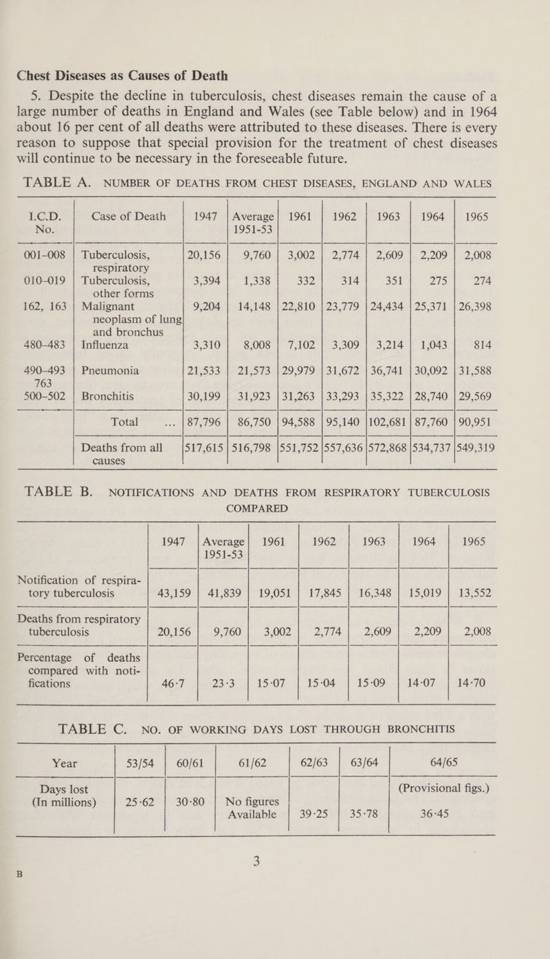 Chest Diseases as Causes of Death 5. Despite the decline in tuberculosis, chest diseases remain the cause of a large number of deaths in England and Wales (see Table below) and in 1964 about 16 per cent of all deaths were attributed to these diseases. There is every reason to suppose that special provision for the treatment of chest diseases will continue to be necessary in the foreseeable future. TABLE A. NUMBER OF DEATHS FROM CHEST DISEASES, ENGLAND AND WALES BD. Case of Death 1947 | Average| 1961 1962 1963 1964 1965 No. 1951-53 001-008 | Tuberculosis, 20,156 9,760 | 3,002 | 2,774 | 2,609 | 2,209 | 2,008 respiratory 010-019 | Tuberculosis, 3,394 1,338 352 314 351 pHi) 274 other forms 162, 163 | Malignant 9,204 | 14,148 | 22,810 | 23,779 | 24,434 | 25,371 | 26,398 neoplasm of lung and bronchus 480-483 | Influenza 350 8,008 | 7,102 | 3,309 | 3,214 | 1,043 814 490-493 | Pneumonia 215533) 49 205593429 SIO At 672, 36,741.) 30,092 31,585 ees Bronchitis 30,199 1 -34,923).1 31,263: 335293353224 28,740) 29 569 pre e Total vce LOPSIIO ~ 86,750 94,588 | 95,140 102,681 87,760 (90,951 Deaths from all 517,615 | 516,798 |551,752 |557,636 |572,868 |534,737 |549,319 causes TABLE B. NOTIFICATIONS AND DEATHS FROM RESPIRATORY TUBERCULOSIS COMPARED 1947 |Average| 1961 1962 1963 1964 1965 1951-53 Notification of respira- tory tuberculosis 43,159 1 41,839 | 19,051 | 17,8435 | 16,348 | 15,019 | -13,552 Deaths from respiratory tuberculosis 20,156 9,760 3,002 2,774 2,609 2,209 2,008 Percentage of deaths compared with noti- fications 46:7 23-3 15-07 15-04 15-09 14-07 14-70 TABLE C. NO. OF WORKING DAYS LOST THROUGH BRONCHITIS Year 53/54 60/61 61/62 62/63 63/64 64/65 Days lost (Provisional figs.) (In millions) 25°62 30:80 | No figures . Available 39-25 35-78 36°45 S