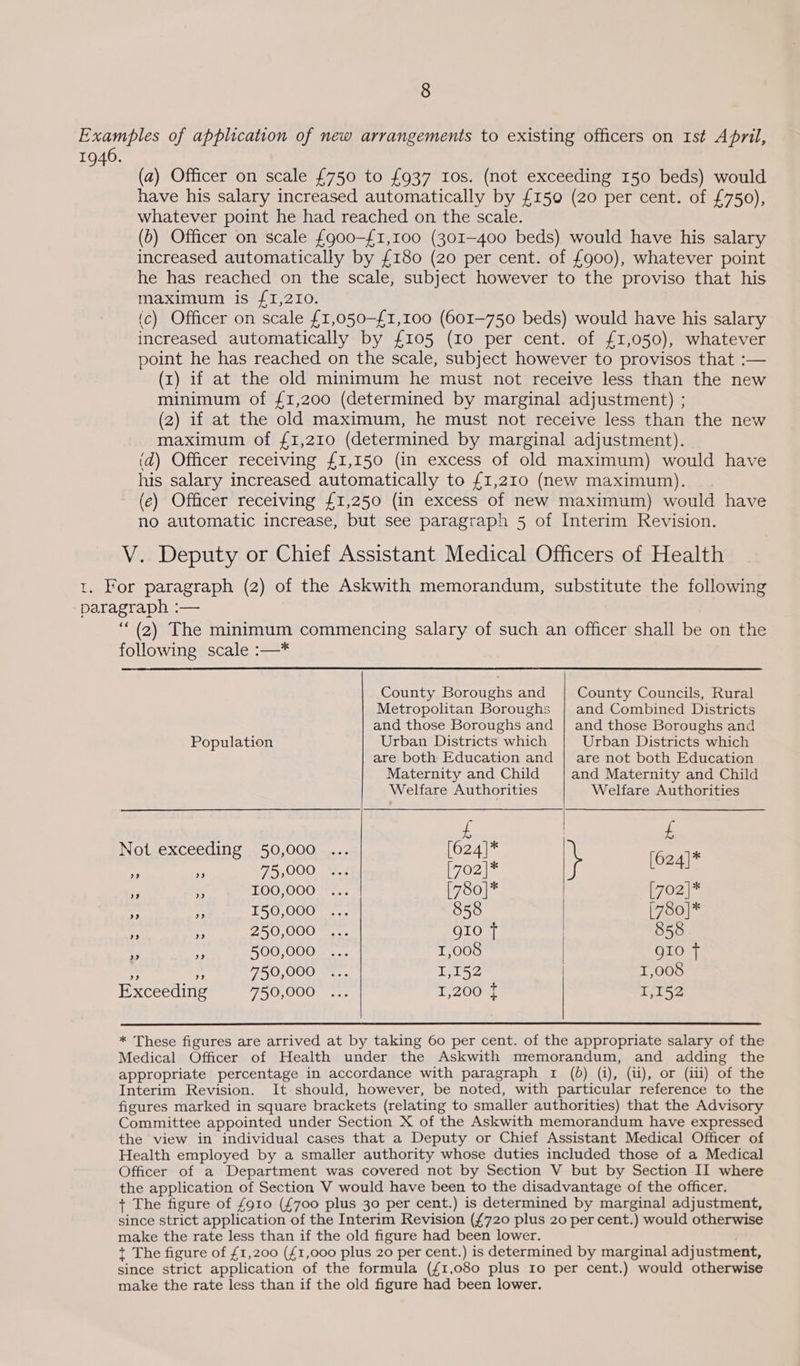(a) Officer on scale £750 to £937 ros. (not exceeding 150 beds) would have his salary increased automatically by £150 (20 per cent. of £750), whatever point he had reached on the scale. (6) Officer on scale £go0-£1,100 (301-400 beds) would have his salary increased automatically by £180 (20 per cent. of £900), whatever point he has reached on the scale, subject however to the proviso that his maximum is {1,2I0. (c) Officer on scale £1,050-£1,100 (601-750 beds) would have his salary increased automatically by £105 (10 per cent. of £1,050), whatever point he has reached on the scale, subject however to provisos that :— (x) if at the old minimum he must not receive less than the new minimum of {1,200 (determined by marginal adjustment) ; (2) if at the old maximum, he must not receive less than the new maximum of {1,210 (determined by marginal adjustment). (d) Officer receiving £1,150 (in excess of old maximum) would have his salary increased automatically to £1,210 (new maximum). (e) Officer receiving £1,250 (in excess of new maximum) would have no automatic increase, but see paragraph 5 of Interim Revision. V. Deputy or Chief Assistant Medical Officers of Health “ (2) The minimum commencing salary of such an officer shall be on the following scale :—*  County Boroughs and County Councils, Rural Metropolitan Boroughs | and Combined Districts and those Boroughs and | and those Boroughs and Population Urban Districts which Urban Districts which are both Education and | are not both Education Maternity and Child and Maternity and Child  Welfare Authorities Welfare Authorities £ | f Not exceeding 50,000 ... [624]* } 1624)* . 5 75,000 “I.; 702 \* 4 ¥ . LOO000 2a. [780]* [702 |* - Fe 150,000 ... 858 (780]* 3 i 250,000 fat QIo fT | 858 n * 500,000 ... 1,008 gio t+ . x 750,000 fen. Ler52 1,008 Exceeding GROOOO st: 1,200 ¢ 1,152  * These figures are arrived at by taking 60 per cent. of the appropriate salary of the Medical Officer of Health under the Askwith memorandum, and adding the appropriate percentage in accordance with paragraph 1 (0) (i), (ui), or (ii) of the Interim Revision. It should, however, be noted, with particular reference to the figures marked in square brackets (relating to smaller authorities) that the Advisory Committee appointed under Section X of the Askwith memorandum have expressed the view in individual cases that a Deputy or Chief Assistant Medical Officer of Health employed by a smaller authority whose duties included those of a Medical Officer of a Department was covered not by Section V but by Section II where the application of Section V would have been to the disadvantage of the officer. + The figure of {910 (£700 plus 30 per cent.) is determined by marginal adjustment, since strict application of the Interim Revision (£720 plus 20 per cent.) would otherwise make the rate less than if the old figure had been lower. t The figure of £1,200 (£1,000 plus 20 per cent.) is determined by marginal adjustment, since strict application of the formula (£1,080 plus Io per cent.) would otherwise make the rate less than if the old figure had been lower.